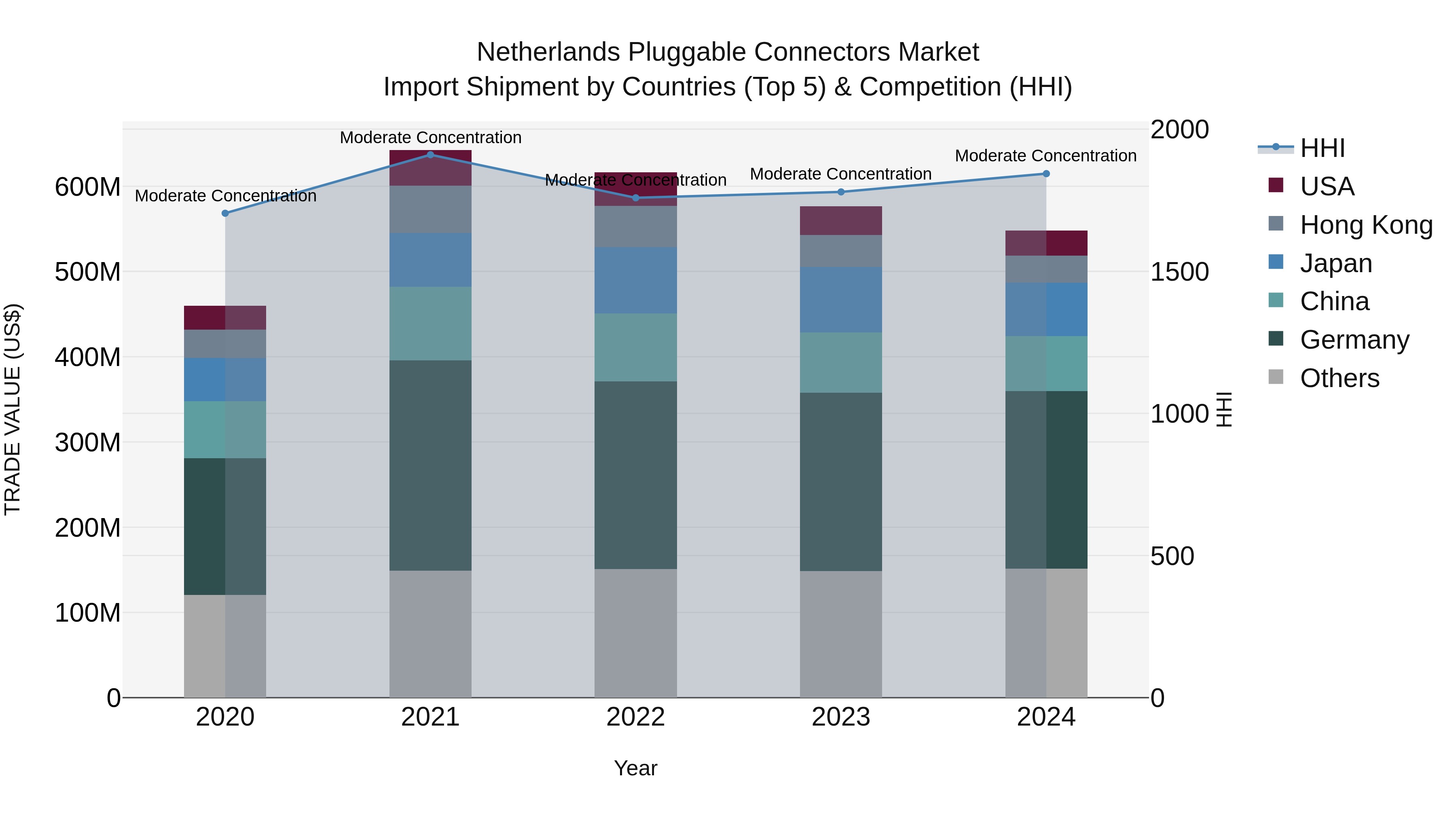 Netherlands Pluggable Connectors Market Import Shipment by Countries (Top 5) & Competition (HHI)