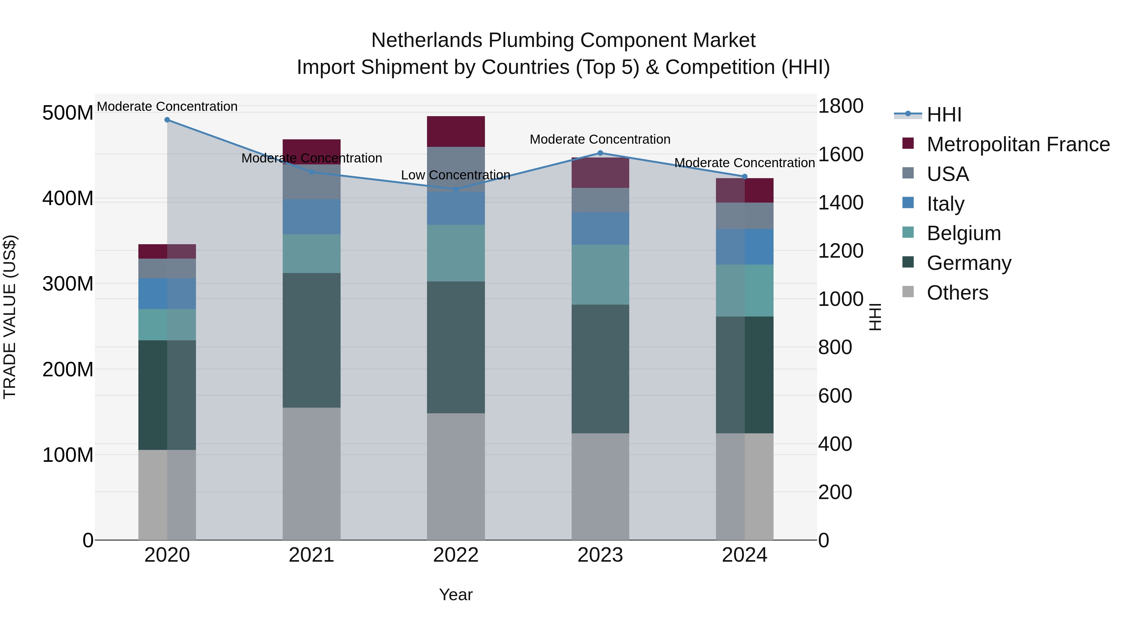 Netherlands Plumbing Component Market Top 5 Importing Countries and Market Competition (HHI) Analysis