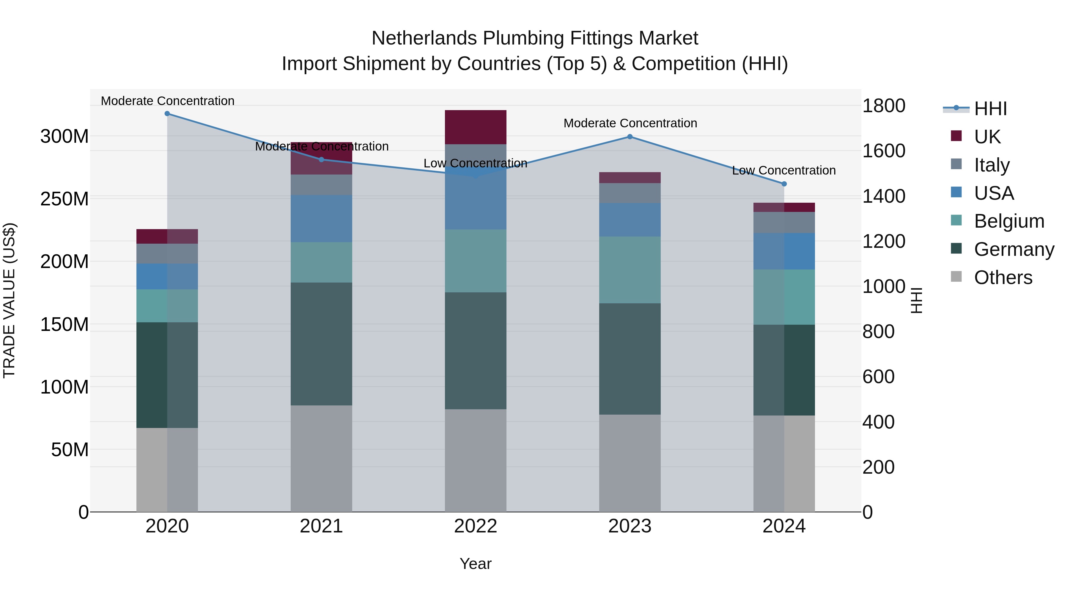 Netherlands Plumbing Fittings Market Import Shipment by Countries (Top 5) & Competition (HHI)