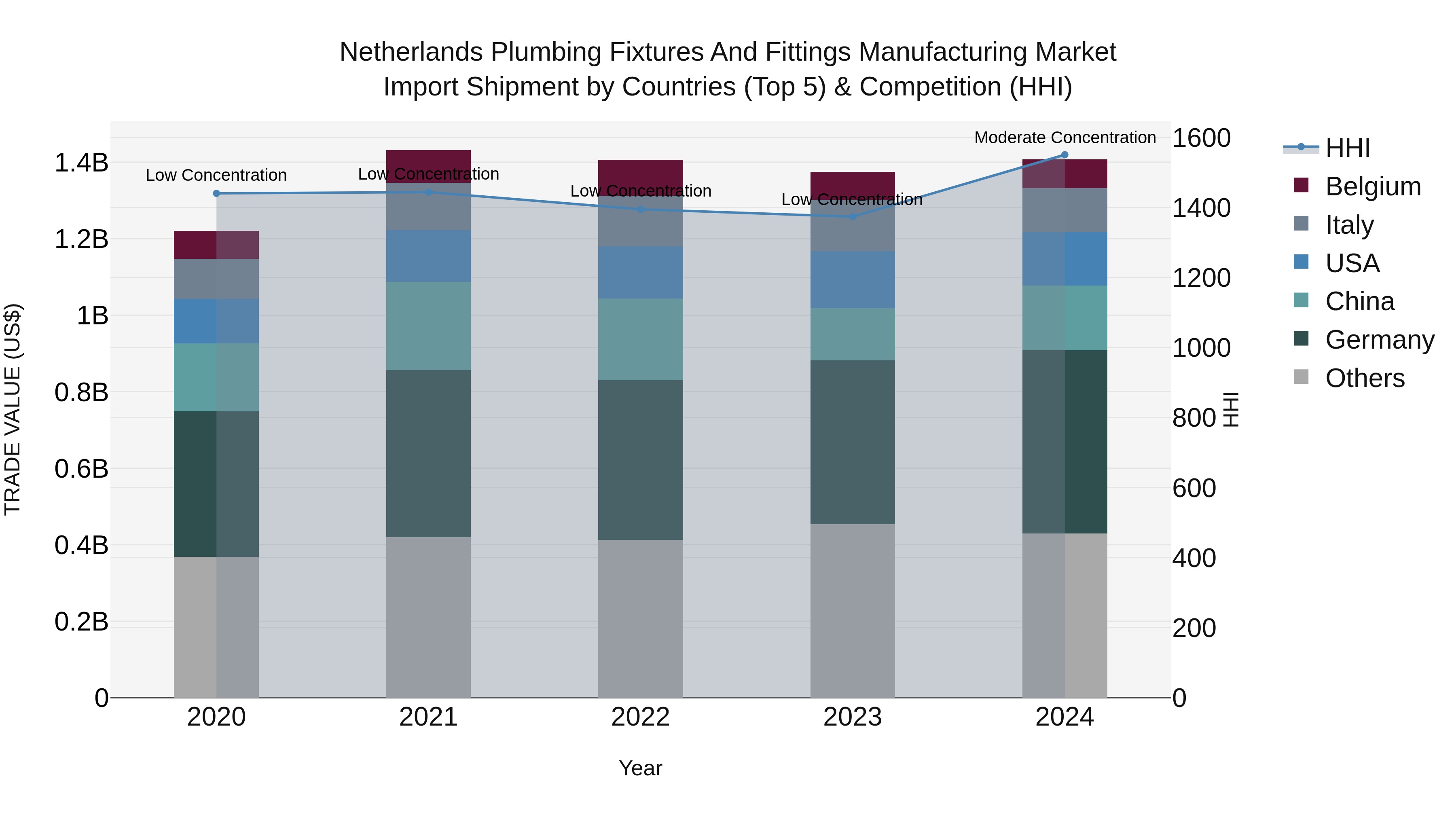 Netherlands Plumbing Fixtures and Fittings Manufacturing Market Top 5 Importing Countries and Market Competition (HHI) Analysis