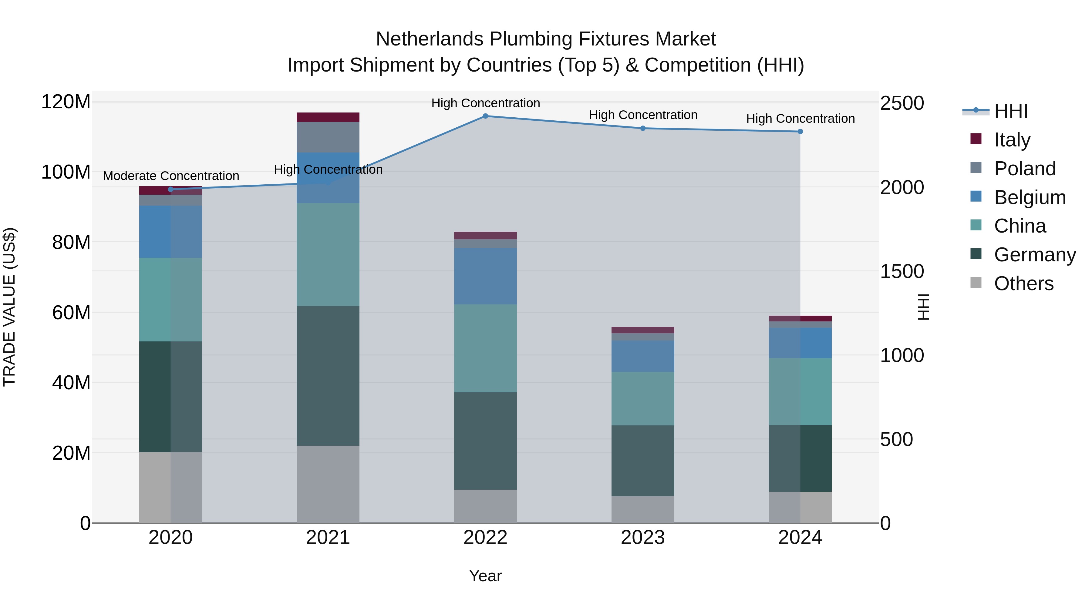 Netherlands Plumbing Fixtures Market Top 5 Importing Countries and Market Competition (HHI) Analysis