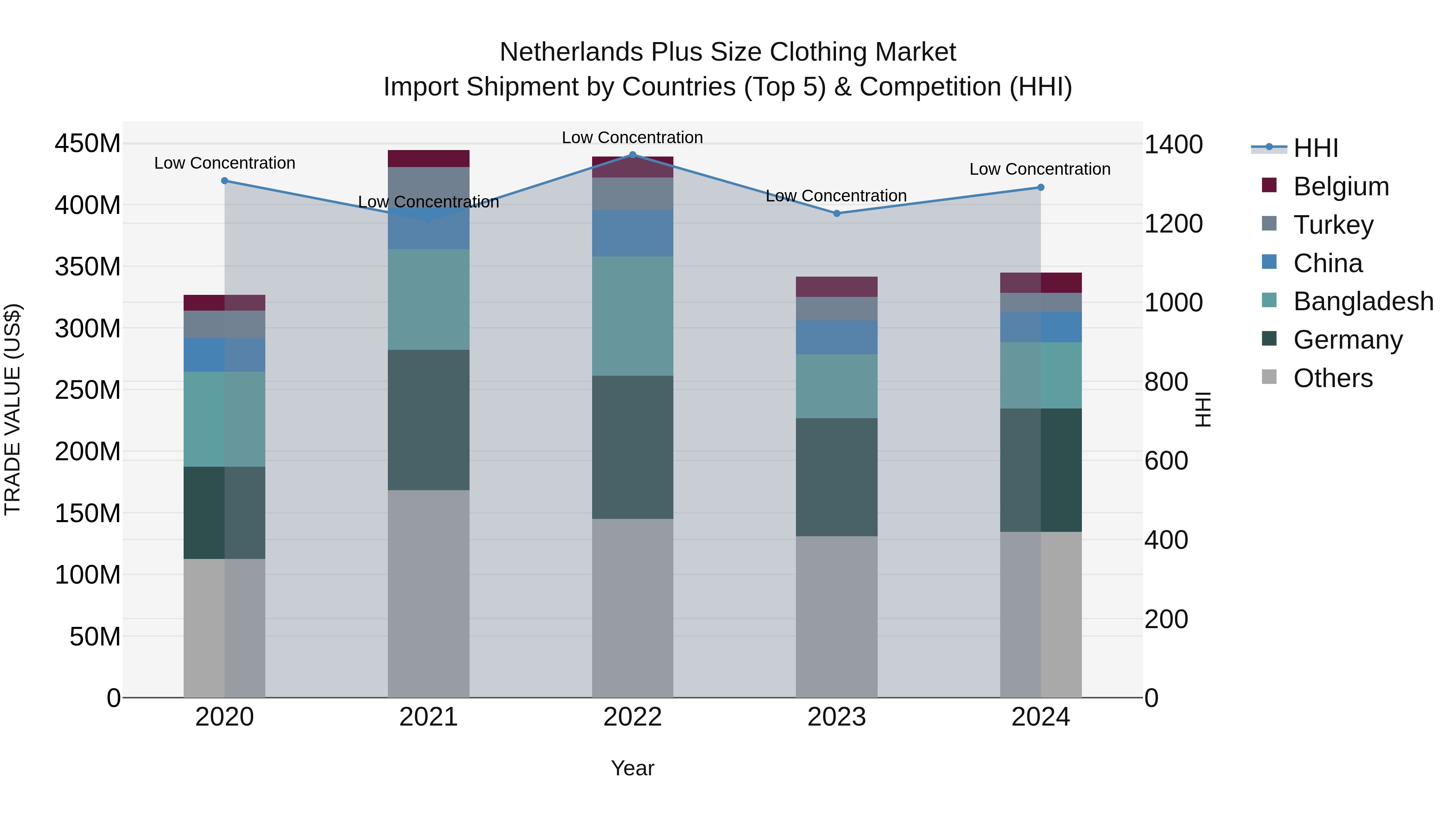Netherlands Plus Size Clothing Market Import Shipment by Countries (Top 5) & Competition (HHI)
