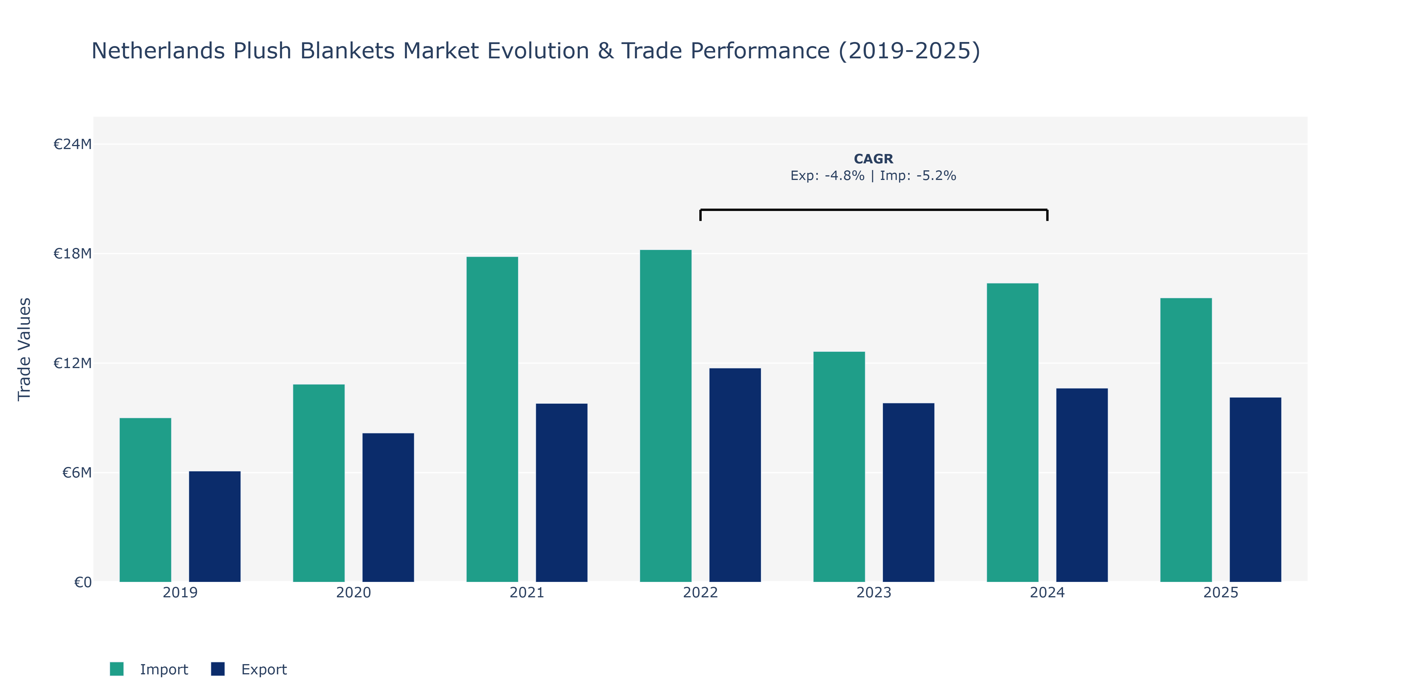 Netherlands Plush Blankets Market: Production & Trade Performance (2019-2025)