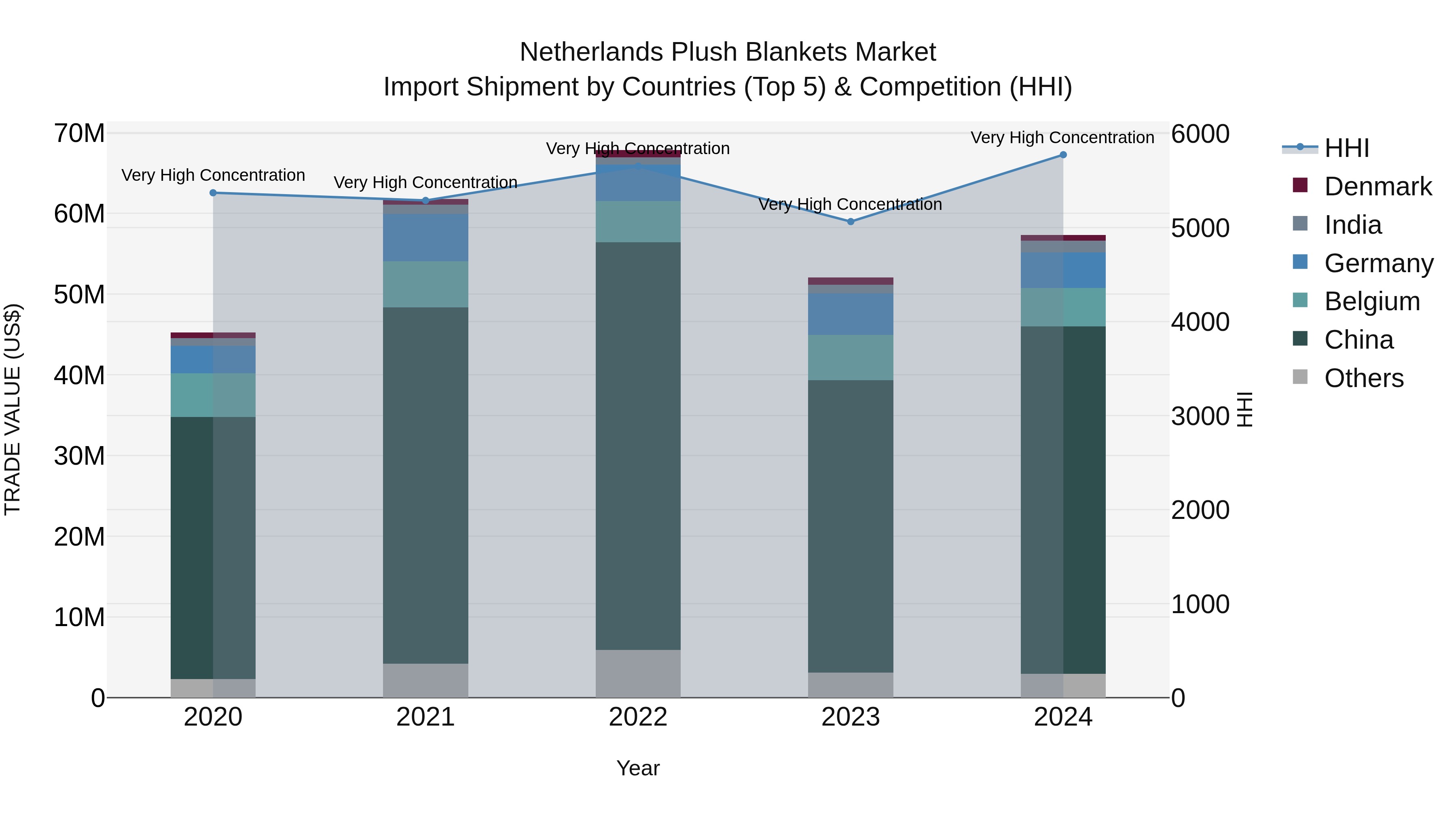 Netherlands Plush Blankets Market Import Shipment by Countries (Top 5) & Competition (HHI)