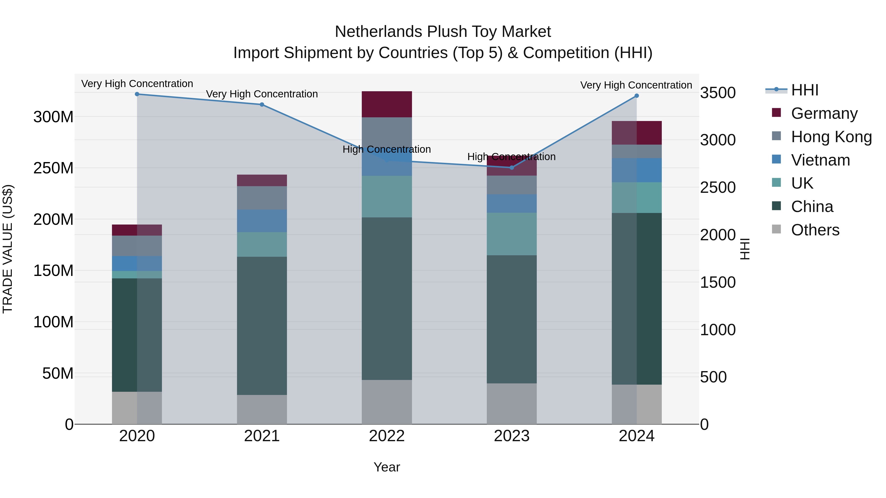 Netherlands Plush Toy Market Top 5 Importing Countries and Market Competition (HHI) Analysis