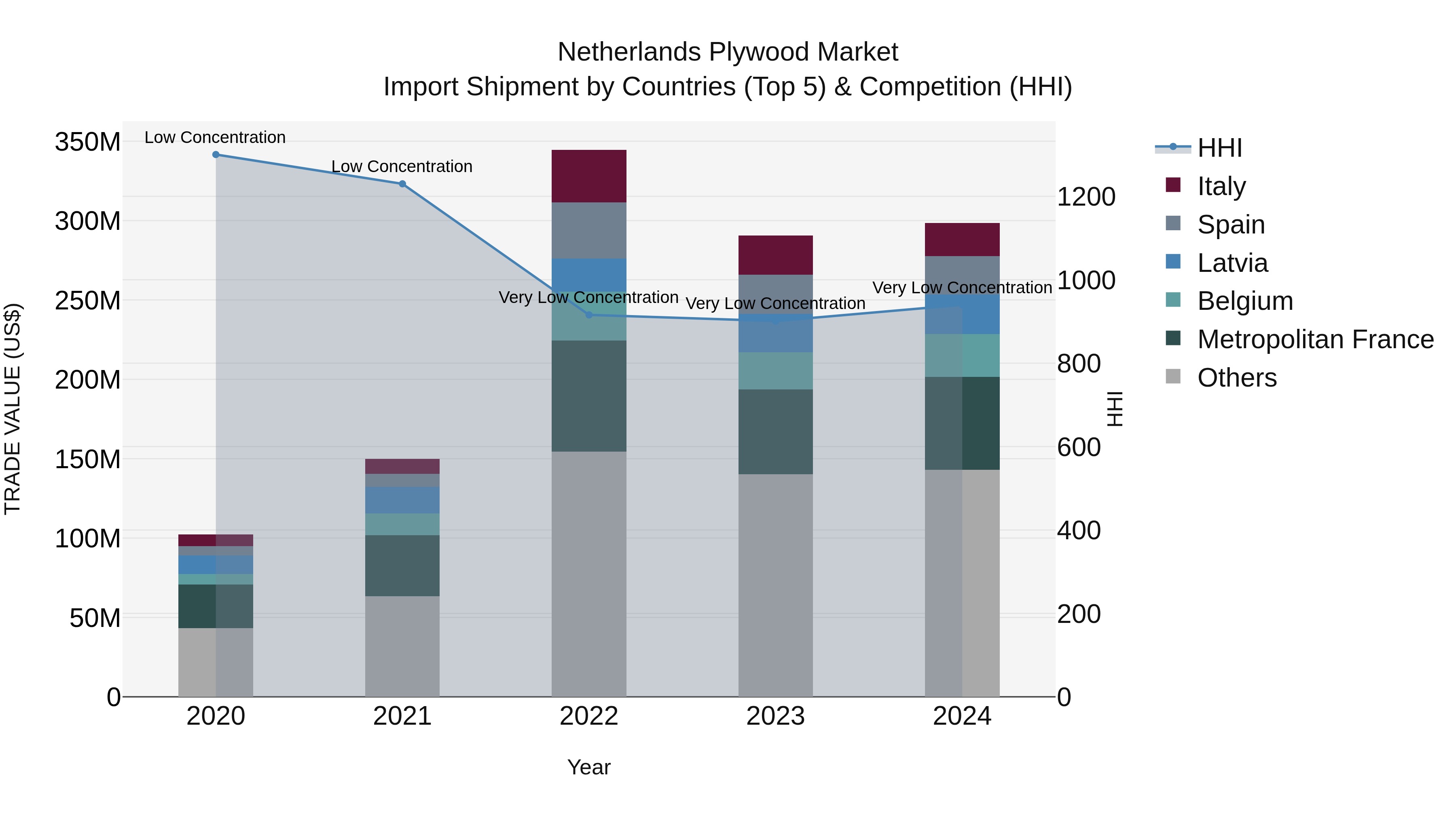 Netherlands Plywood Market Top 5 Importing Countries and Market Competition (HHI) Analysis