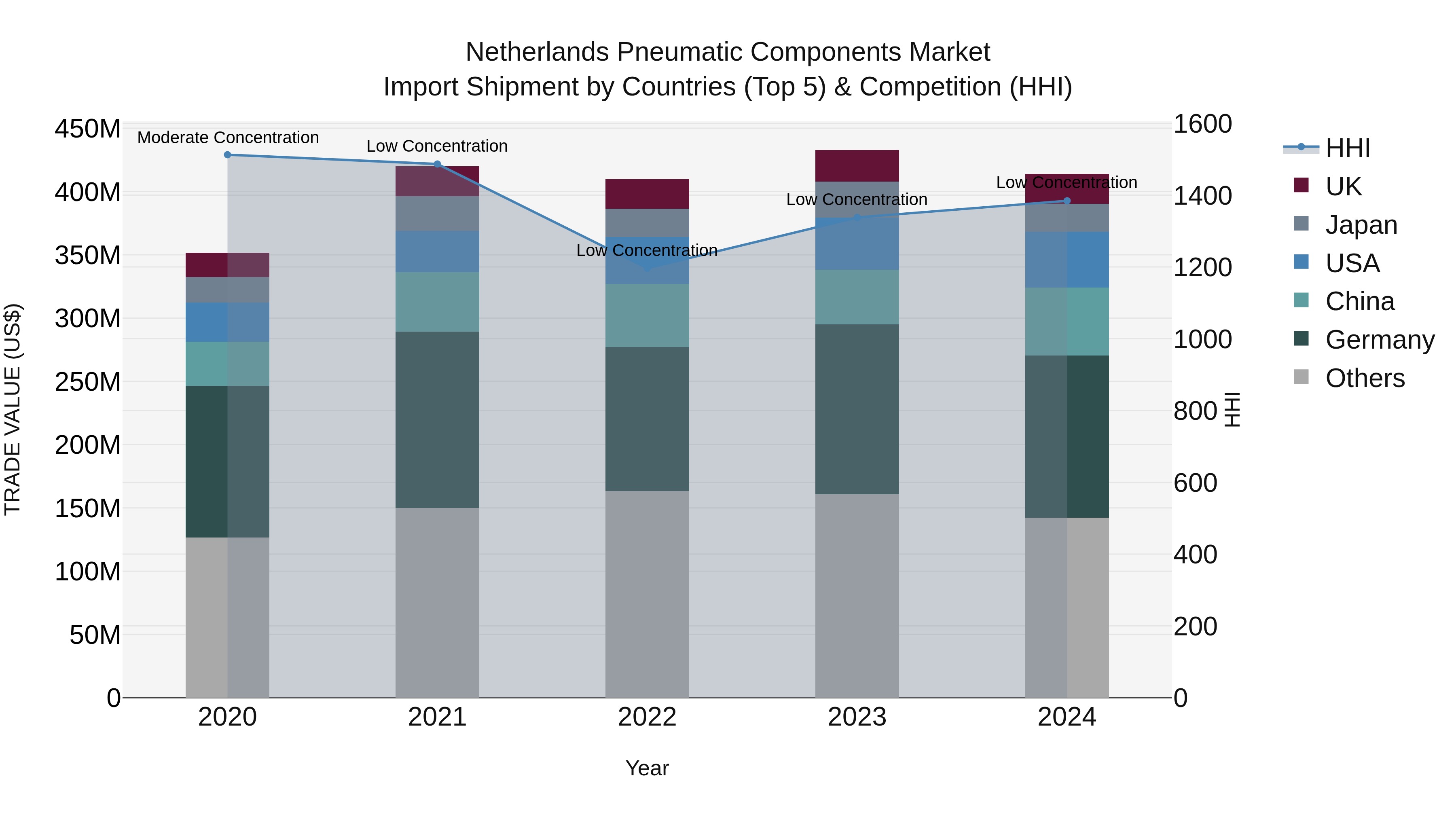 Netherlands Pneumatic Components Market Top 5 Importing Countries and Market Competition (HHI) Analysis