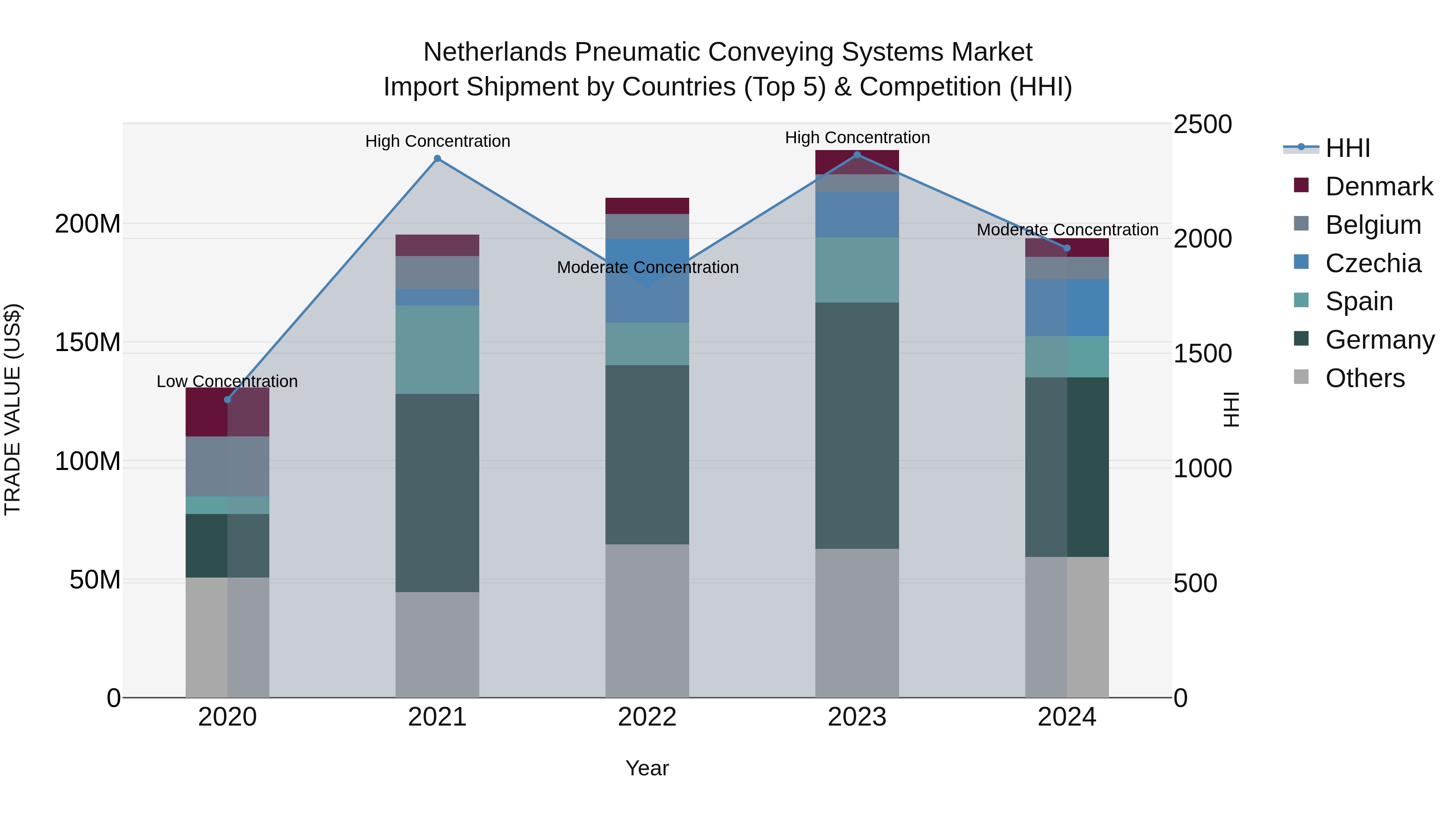 Netherlands Pneumatic Conveying Systems Market Top 5 Importing Countries and Market Competition (HHI) Analysis
