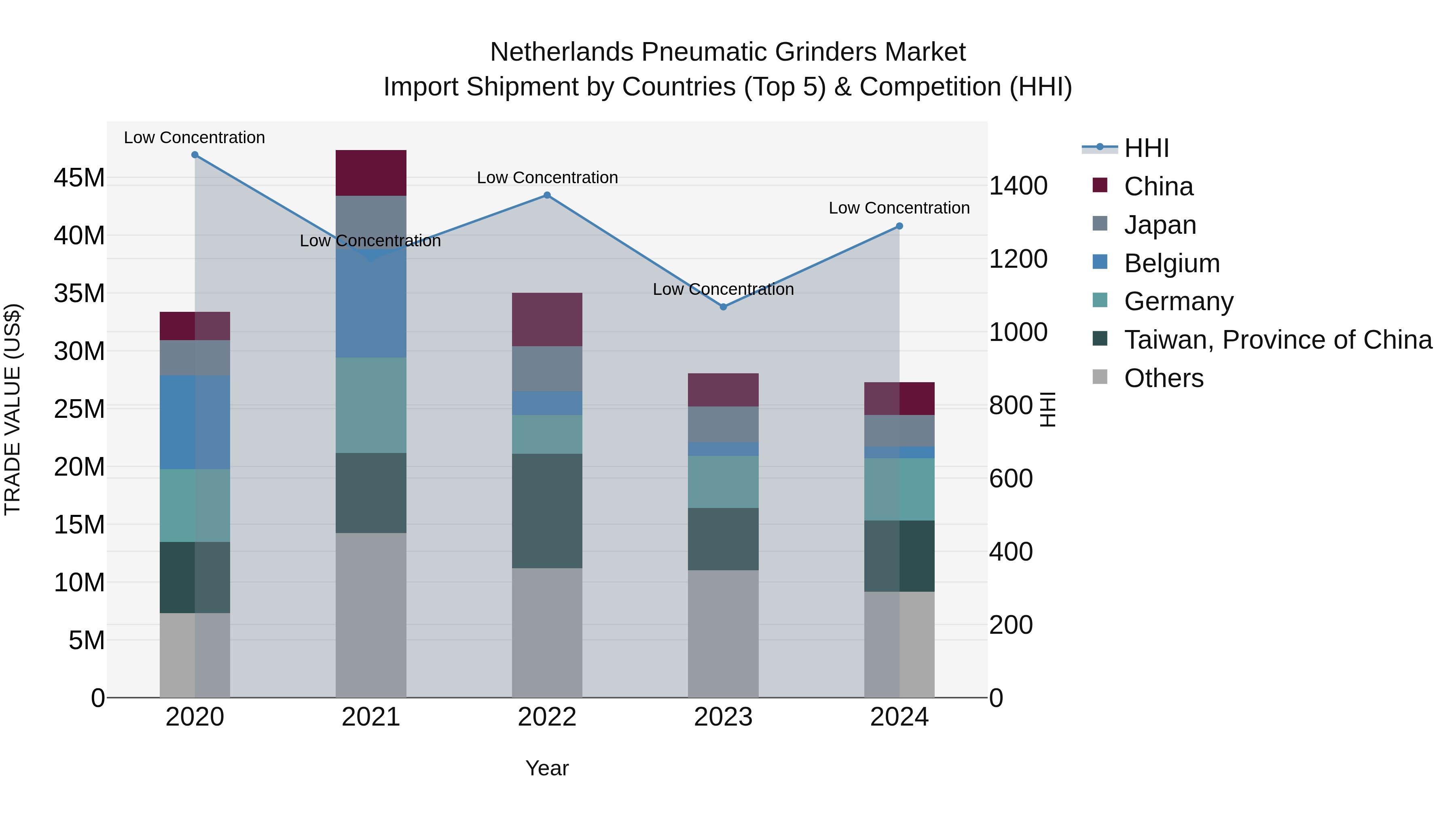 Netherlands Pneumatic Grinders Market Top 5 Importing Countries and Market Competition (HHI) Analysis