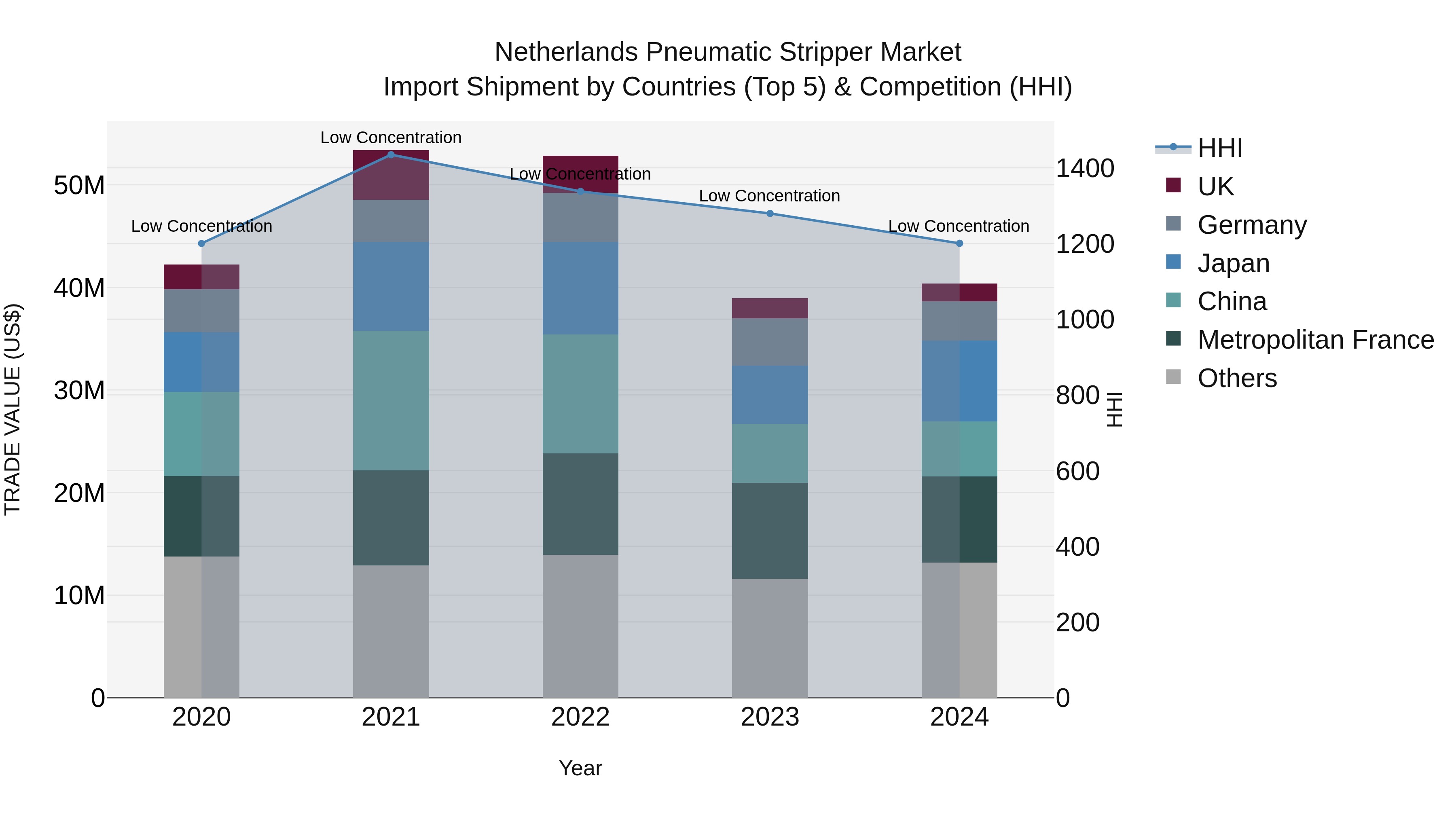 Netherlands Pneumatic Stripper Market Import Shipment by Countries (Top 5) & Competition (HHI)