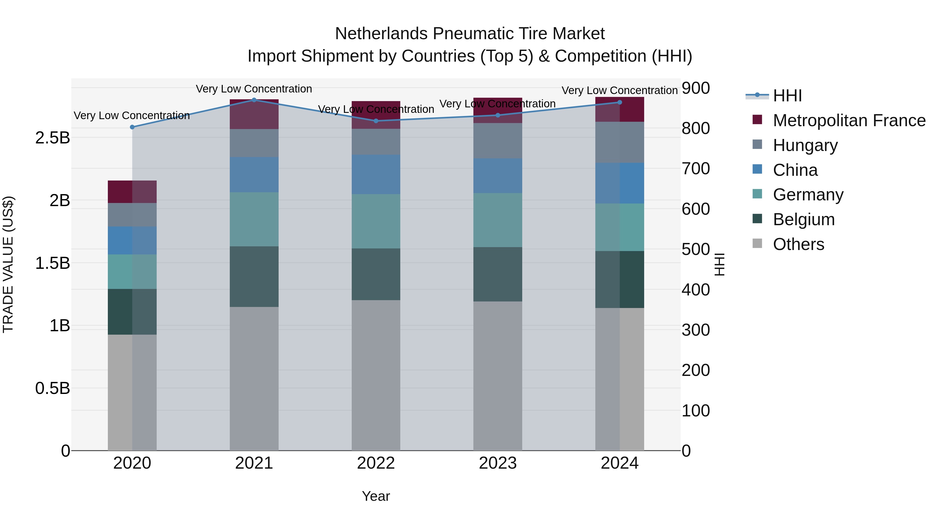 Netherlands Pneumatic Tire Market Top 5 Importing Countries and Market Competition (HHI) Analysis