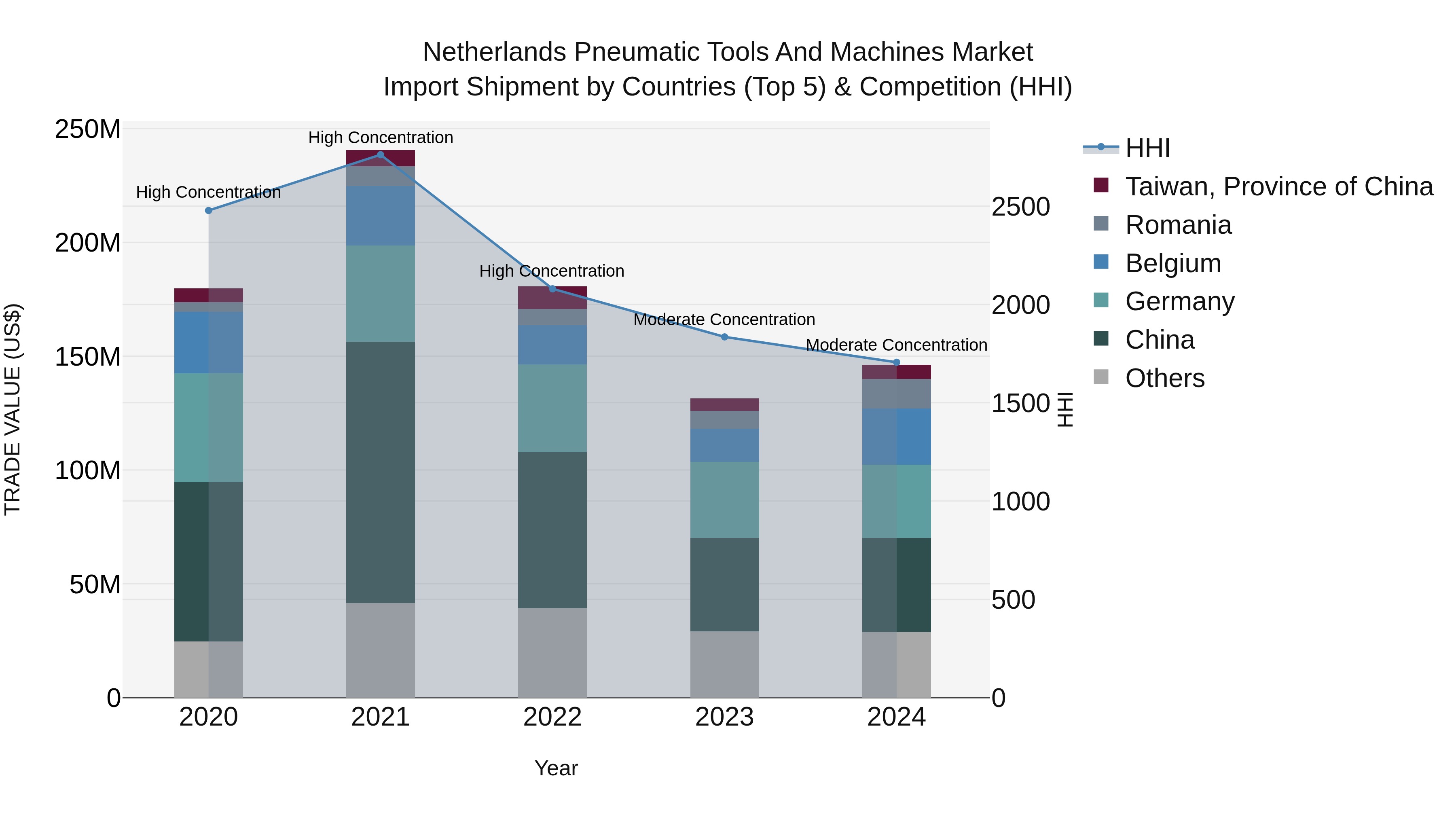 Netherlands Pneumatic Tools and Machines Market Top 5 Importing Countries and Market Competition (HHI) Analysis