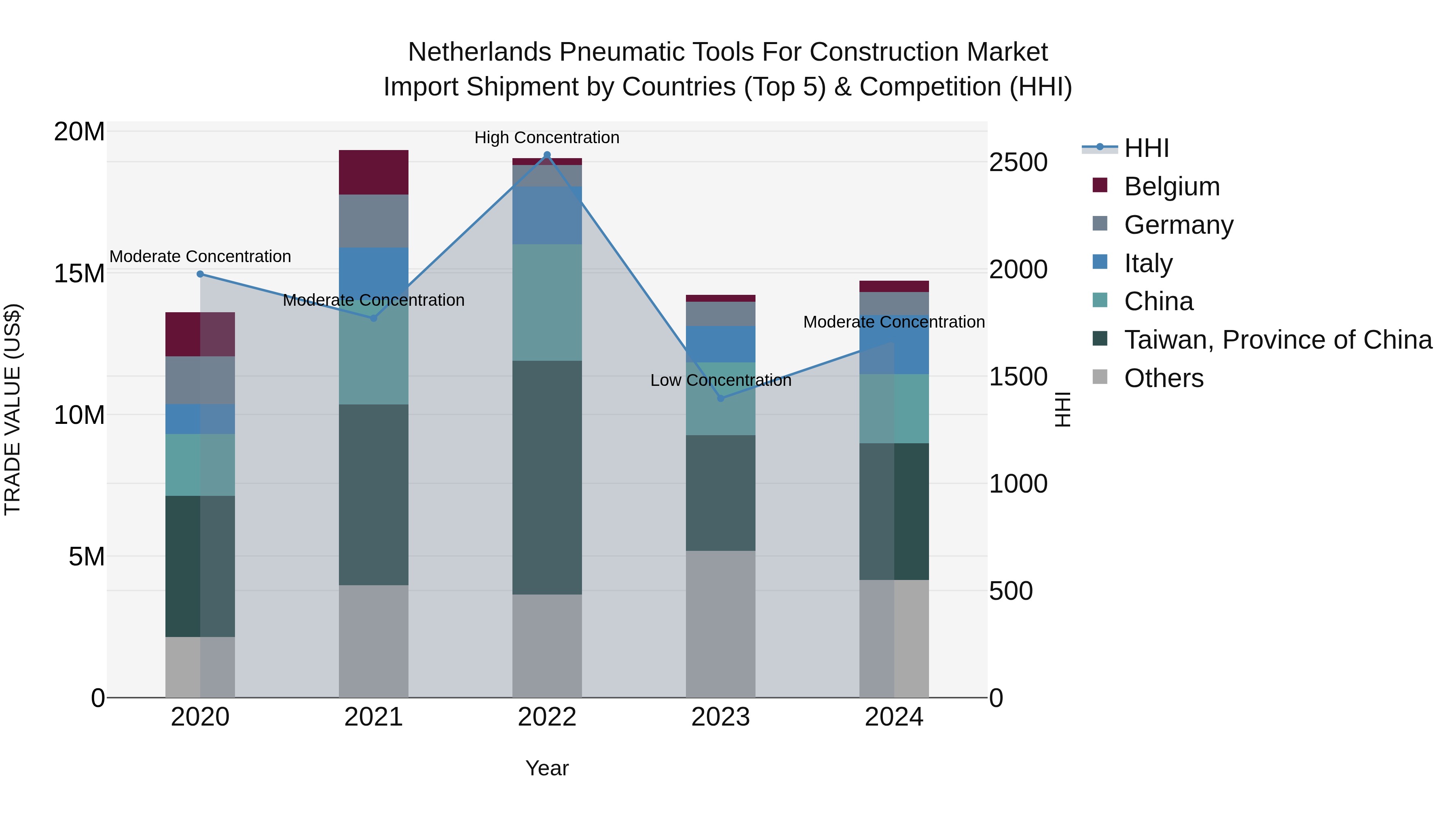 Netherlands Pneumatic Tools for Construction Market Top 5 Importing Countries and Market Competition (HHI) Analysis