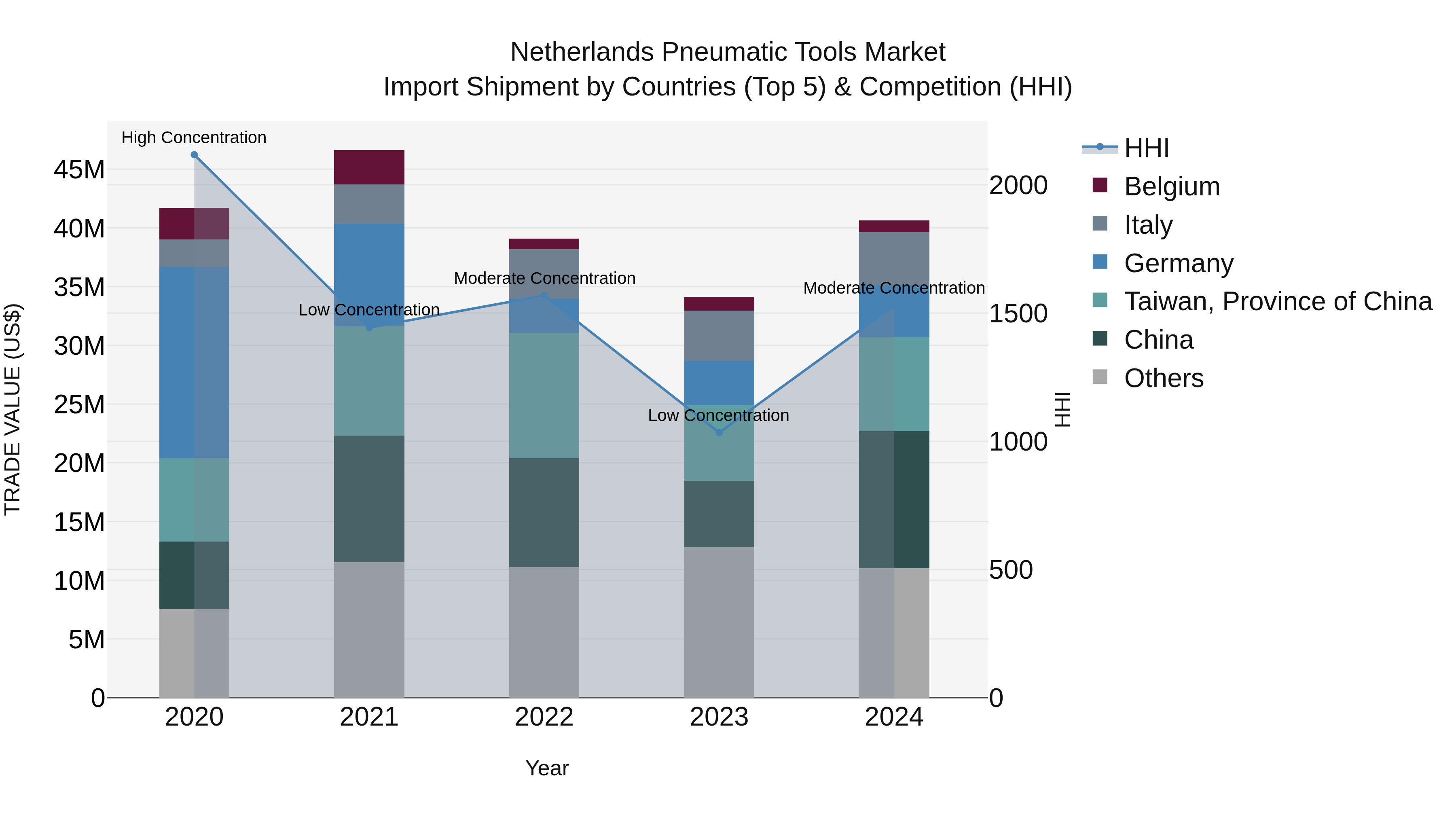 Netherlands Pneumatic Tools Market Top 5 Importing Countries and Market Competition (HHI) Analysis