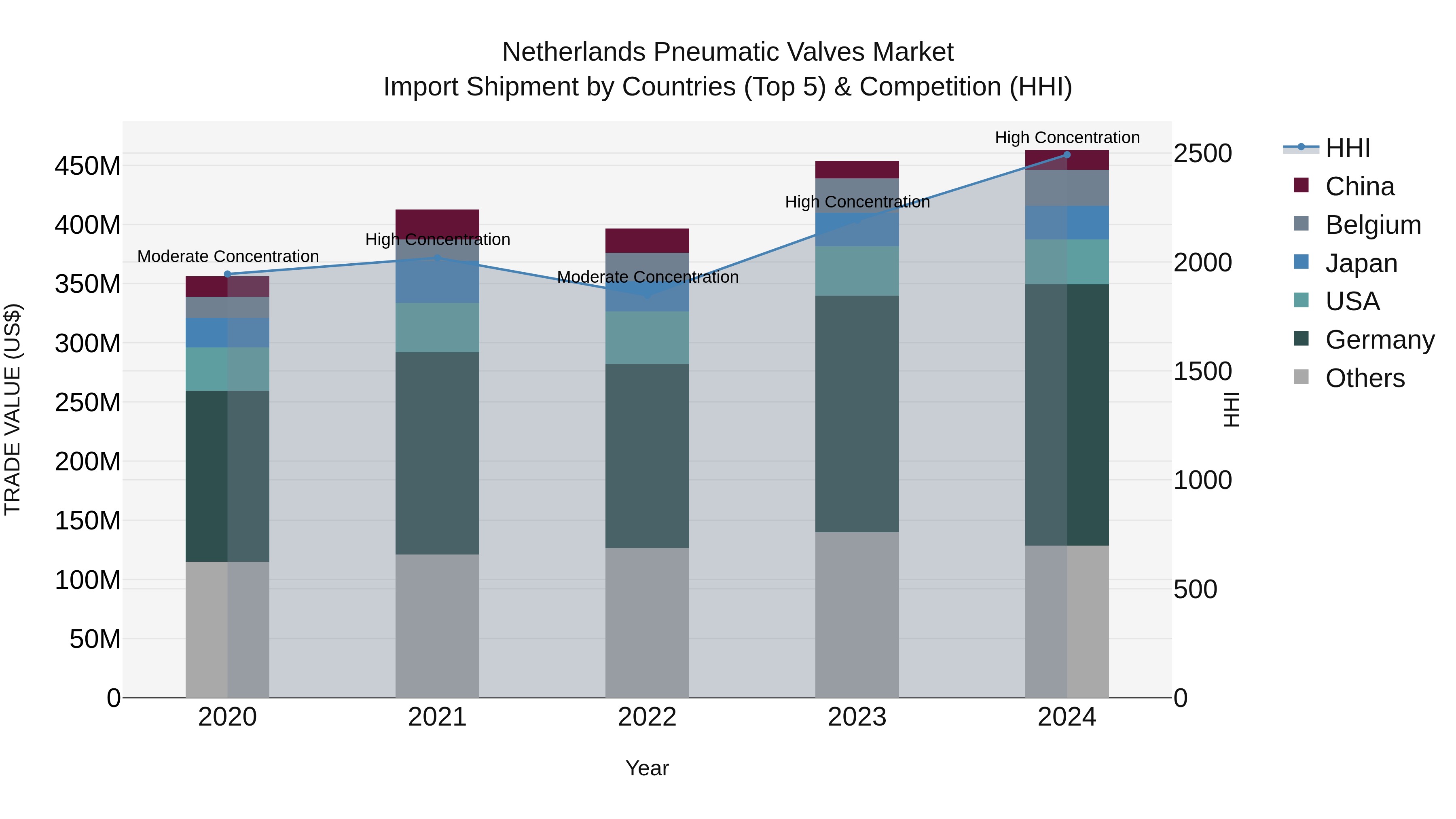 Netherlands Pneumatic Valves Market Top 5 Importing Countries and Market Competition (HHI) Analysis