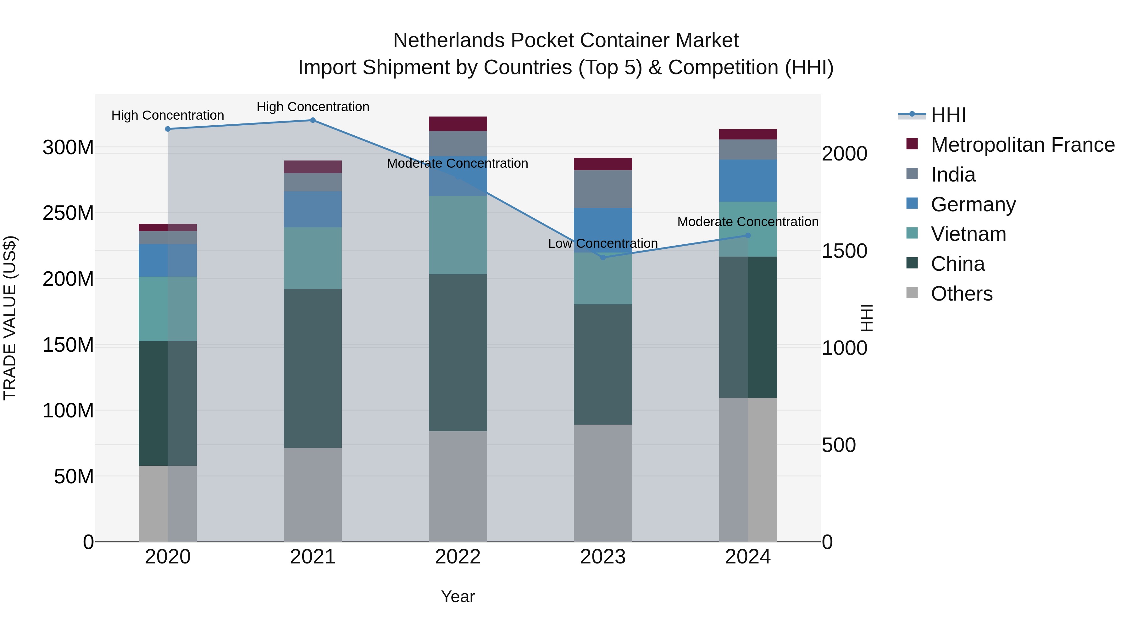 Netherlands Pocket Container Market Import Shipment by Countries (Top 5) & Competition (HHI)