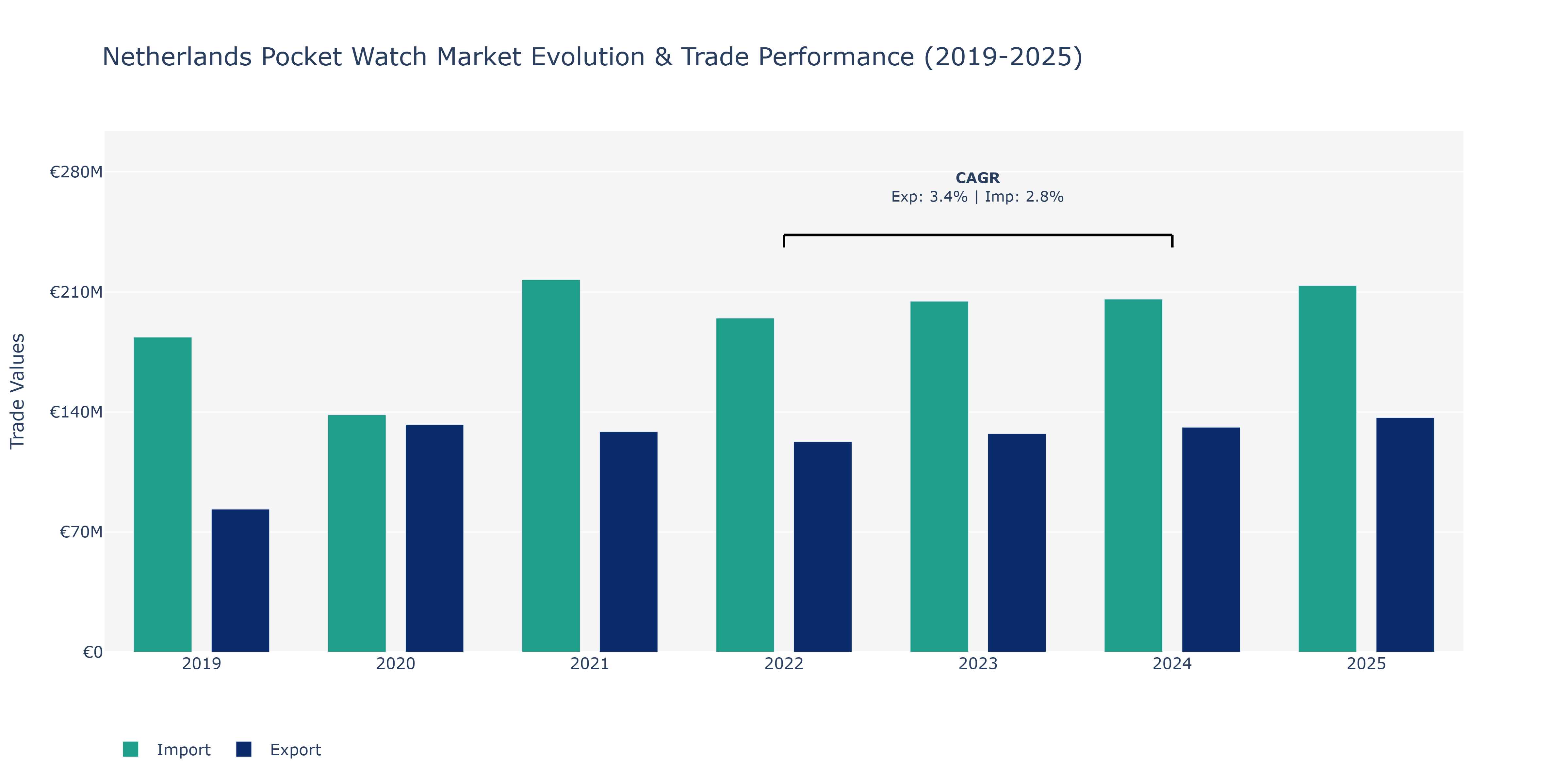 Netherlands Pocket Watch Market: Production & Trade Performance (2019-2025)