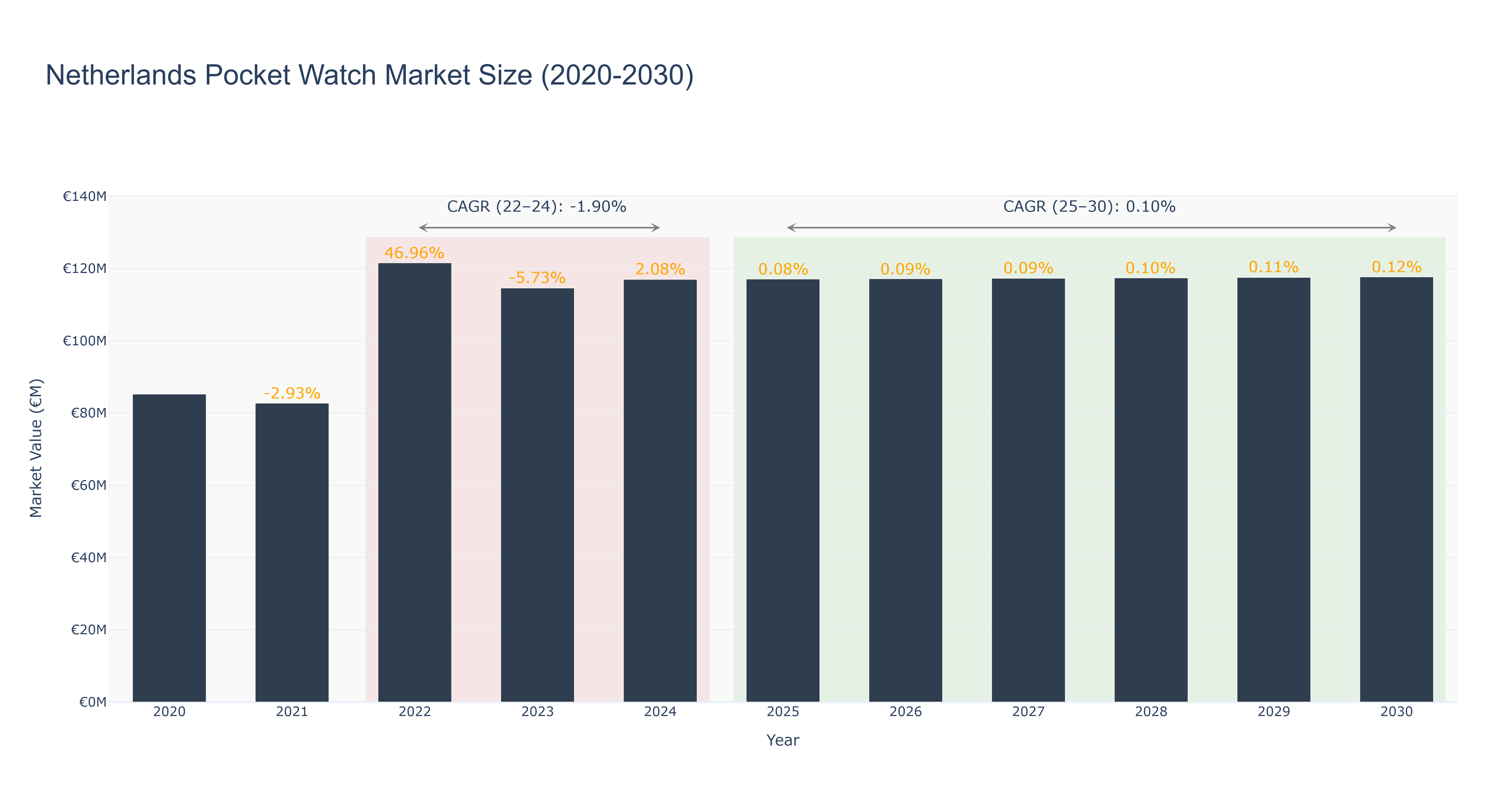 Netherlands Pocket Watch Market Size (2020-2030)