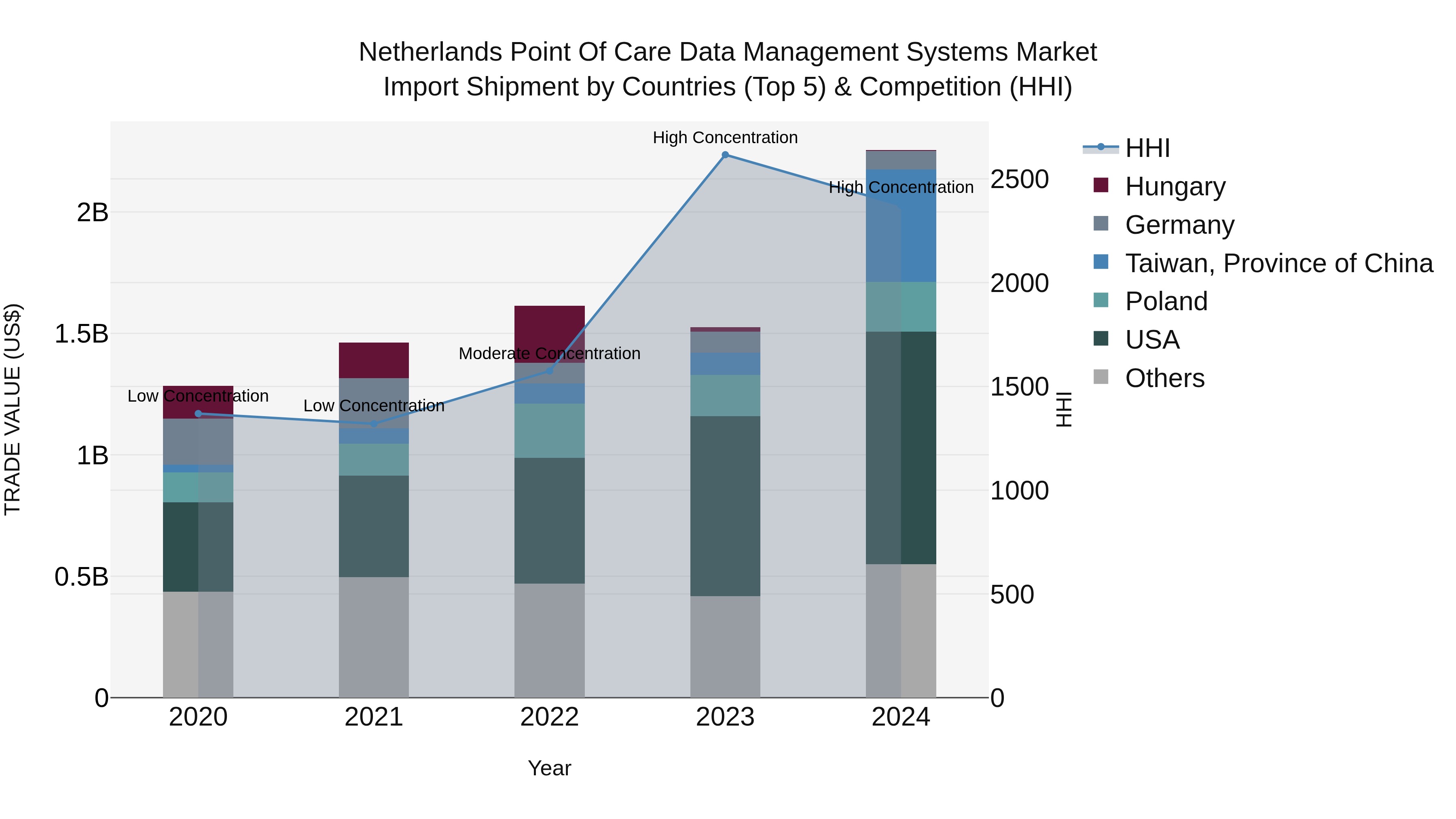 Netherlands Point Of Care Data Management Systems Market Import Shipment by Countries (Top 5) & Competition (HHI)