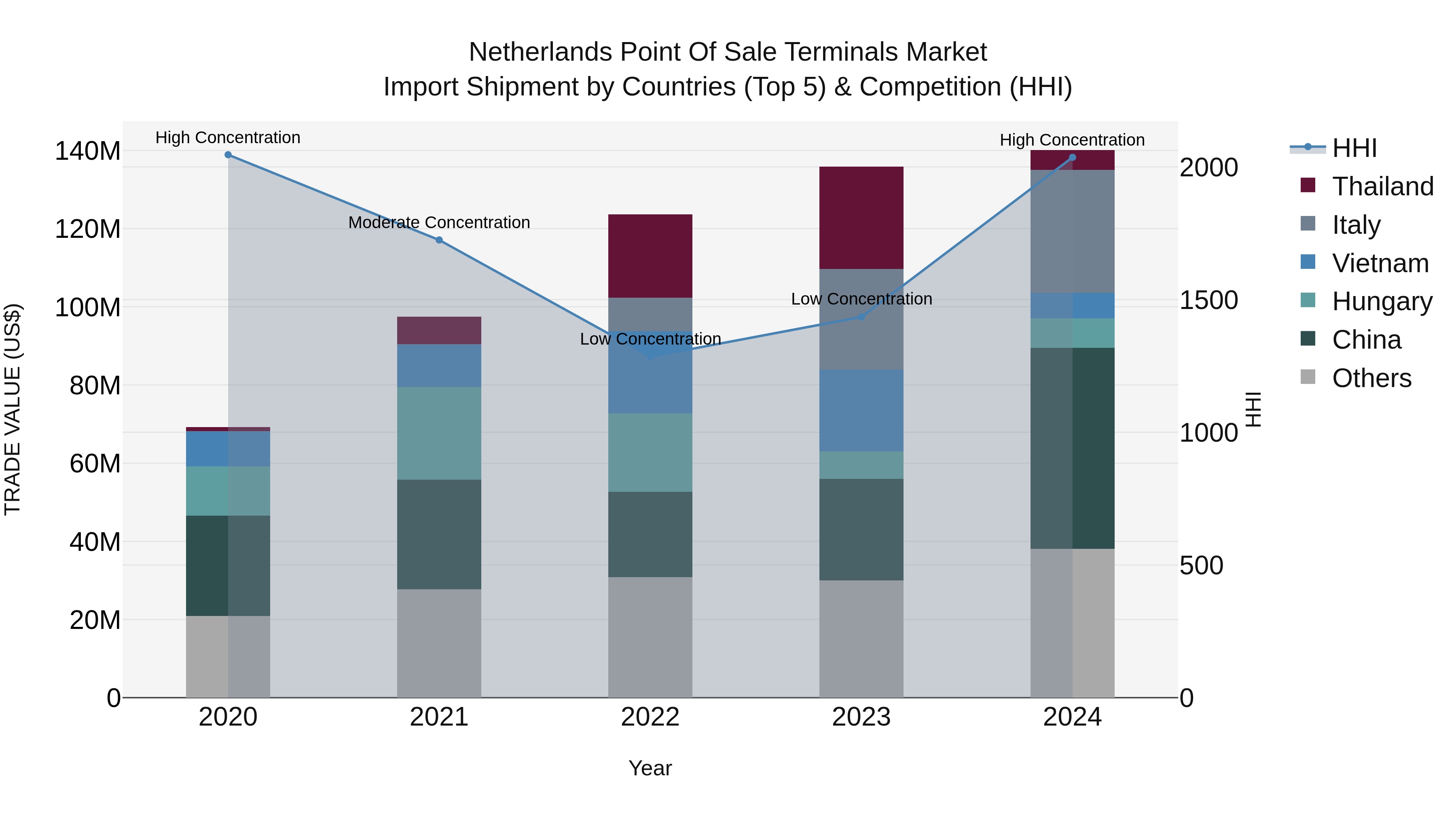 Netherlands Point of Sale Terminals Market Top 5 Importing Countries and Market Competition (HHI) Analysis