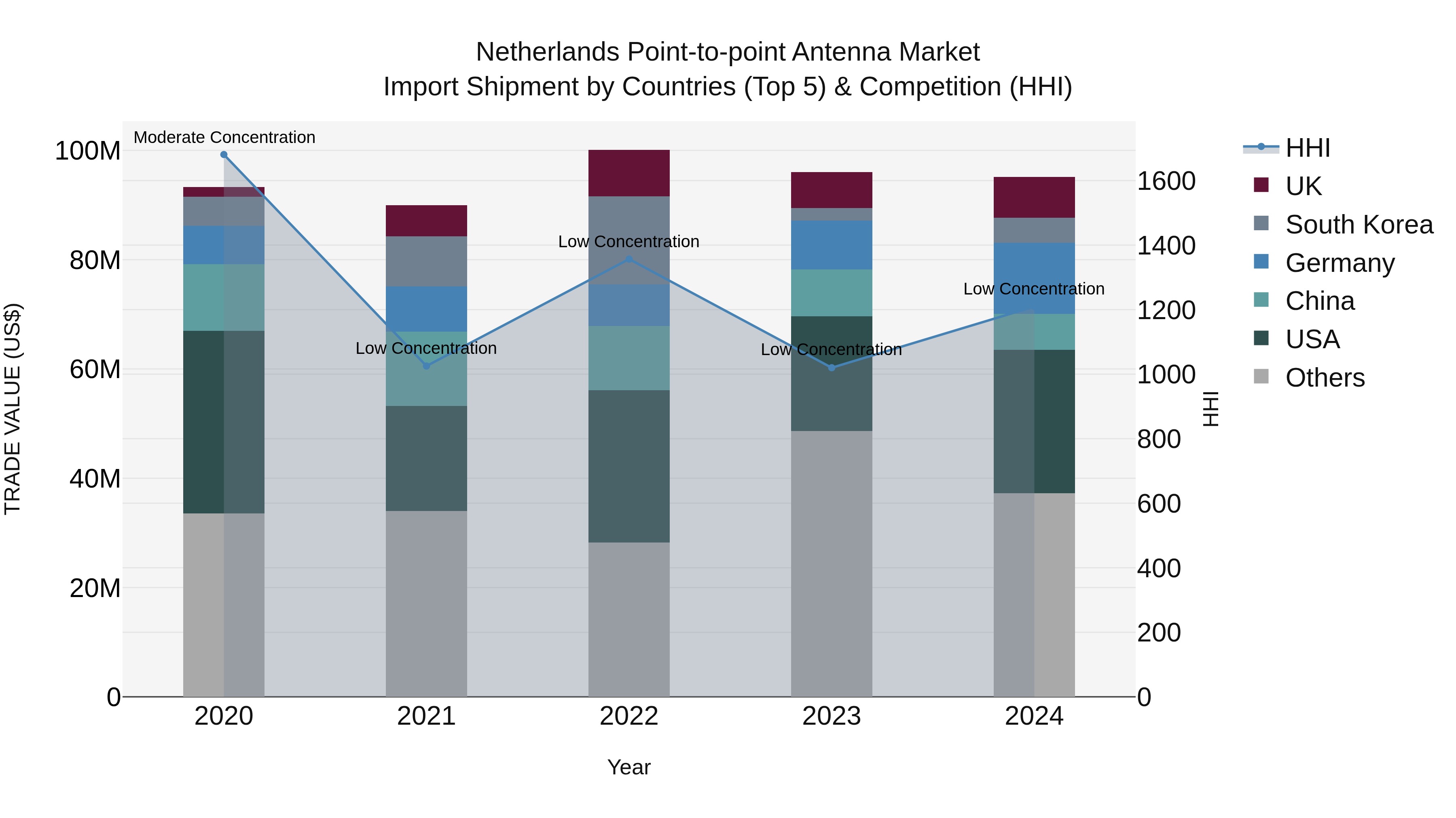 Netherlands Point-to-point Antenna Market Top 5 Importing Countries and Market Competition (HHI) Analysis