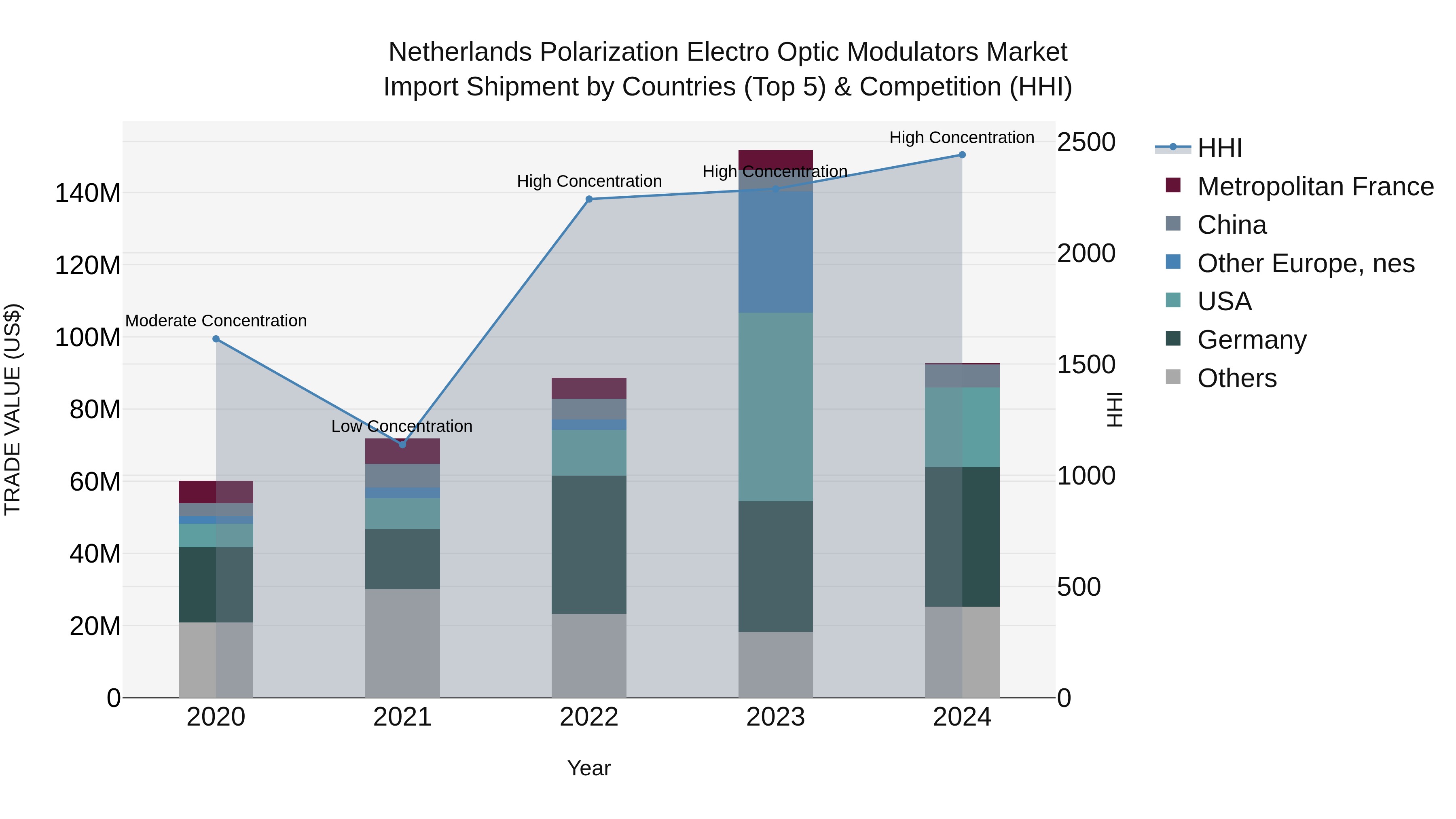 Netherlands Polarization Electro Optic Modulators Market Import Shipment by Countries (Top 5) & Competition (HHI)