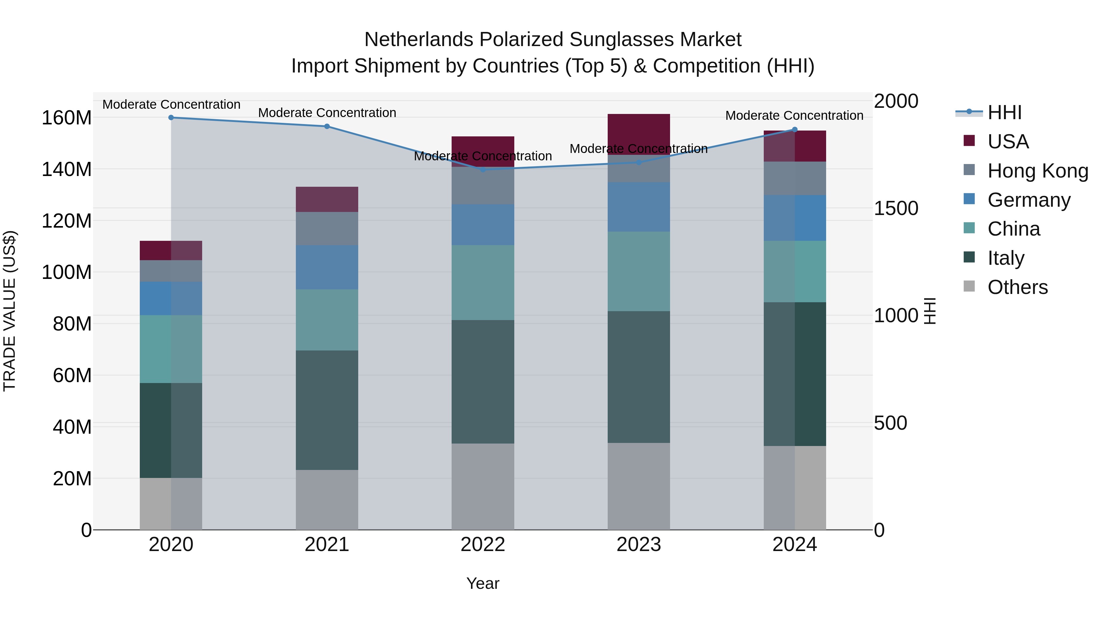 Netherlands Polarized Sunglasses Market Import Shipment by Countries (Top 5) & Competition (HHI)