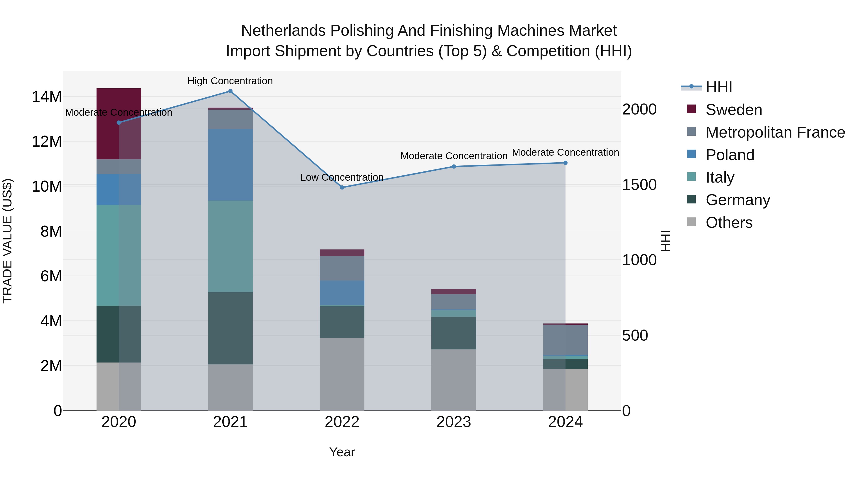 Netherlands Polishing and Finishing Machines Market Top 5 Importing Countries and Market Competition (HHI) Analysis