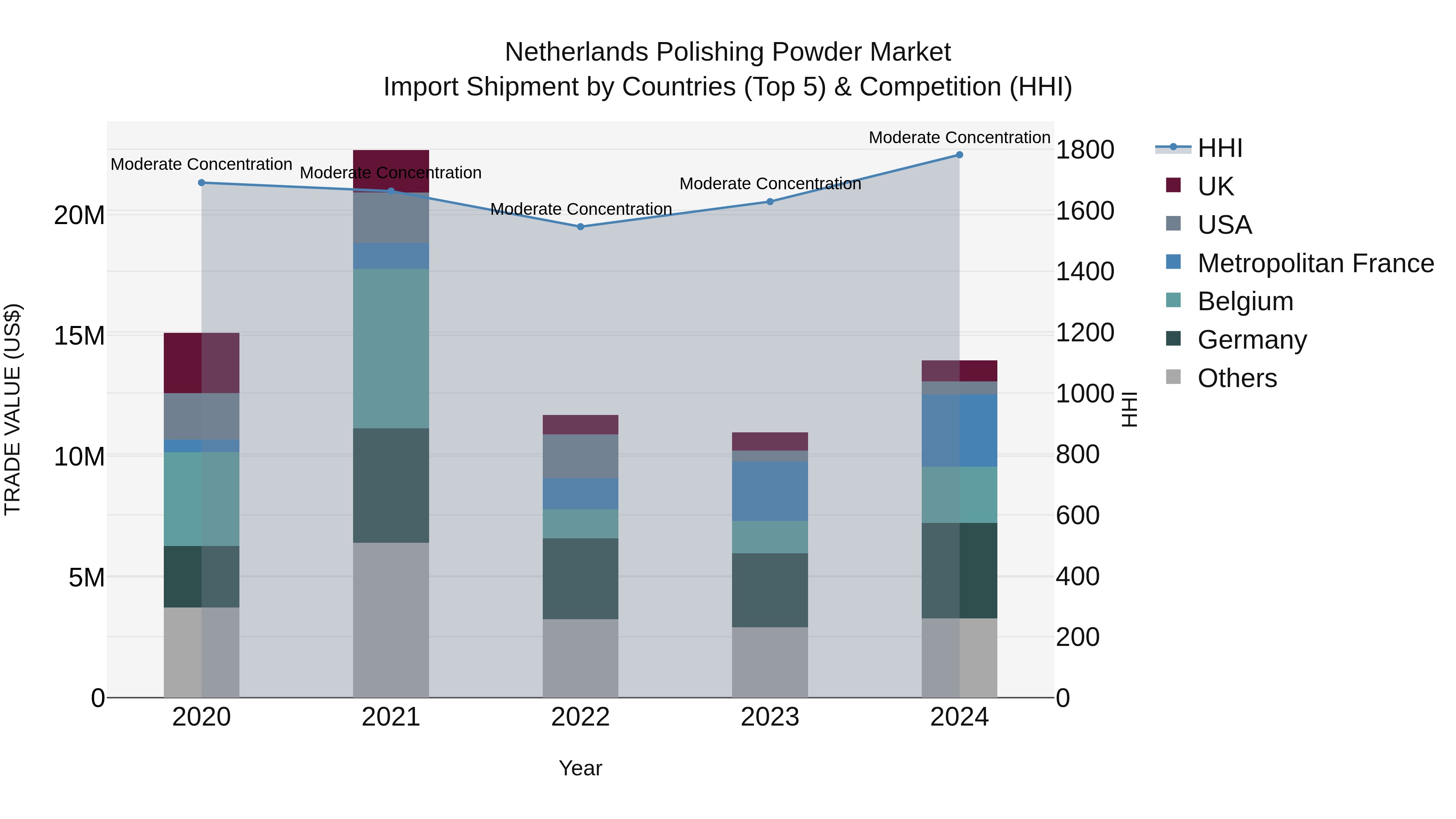 Netherlands Polishing Powder Market Import Shipment by Countries (Top 5) & Competition (HHI)