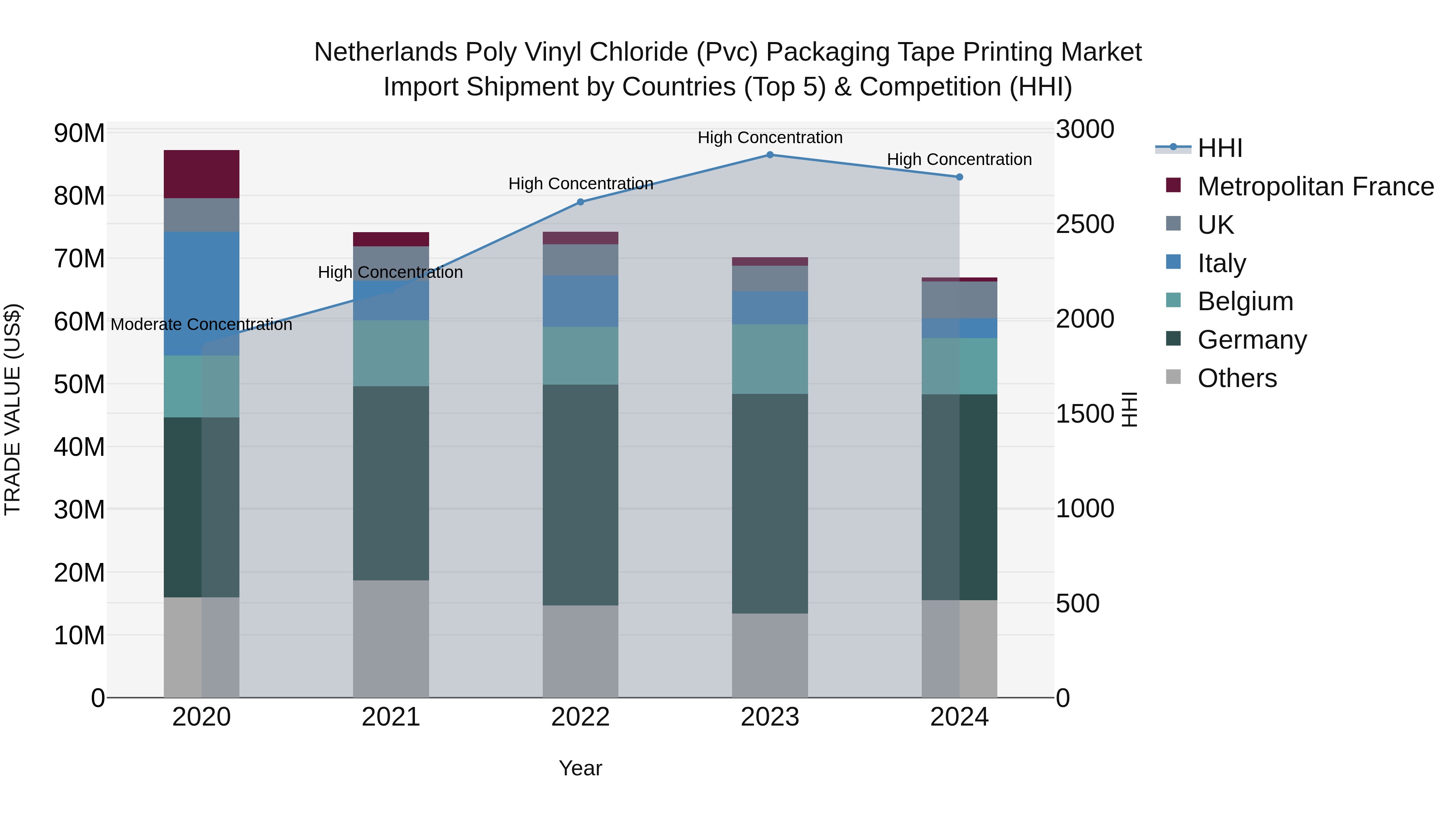 Netherlands Poly Vinyl Chloride (pvc) Packaging Tape Printing Market Import Shipment by Countries (Top 5) & Competition (HHI)