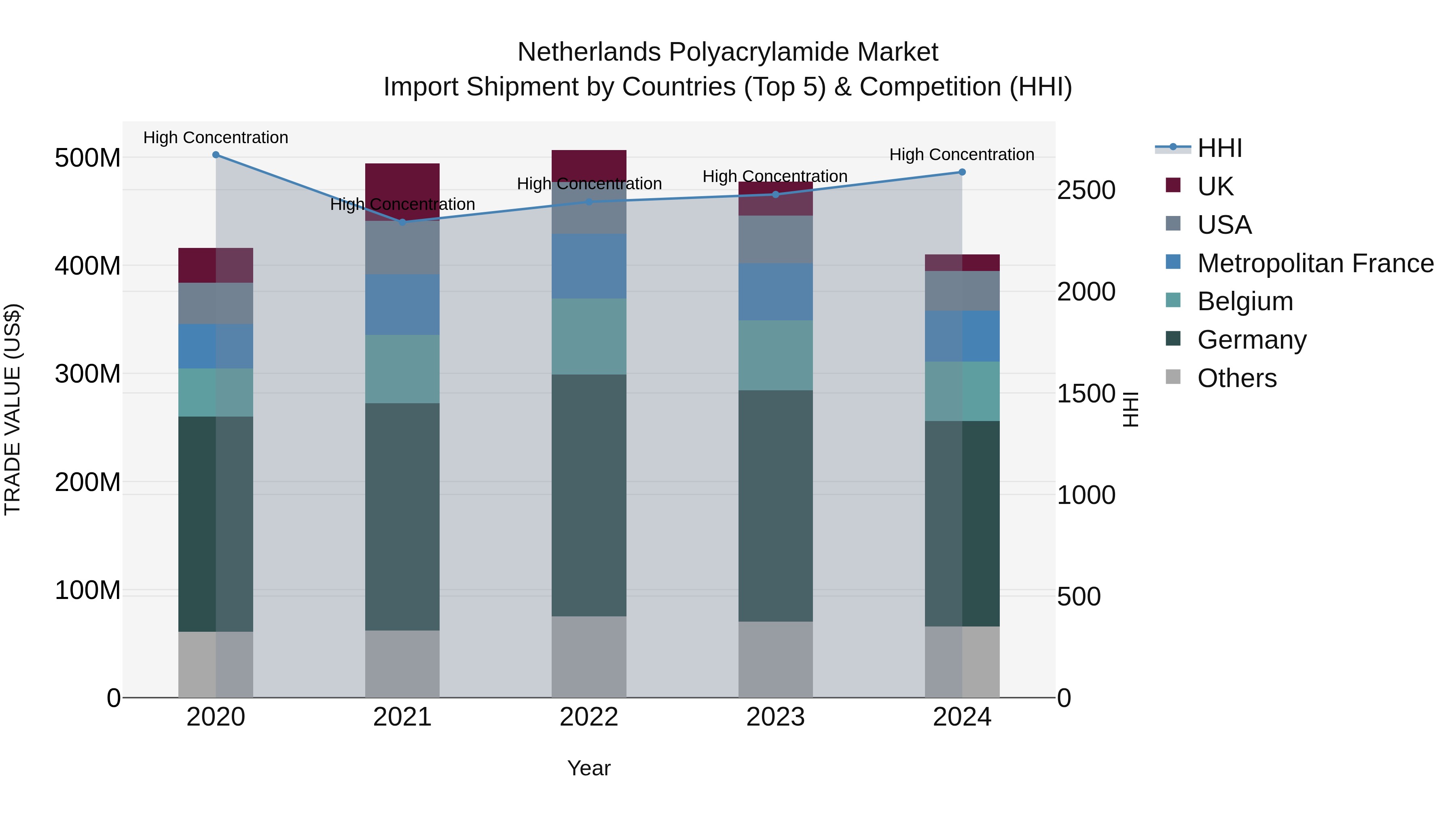 Netherlands Polyacrylamide Market Top 5 Importing Countries and Market Competition (HHI) Analysis