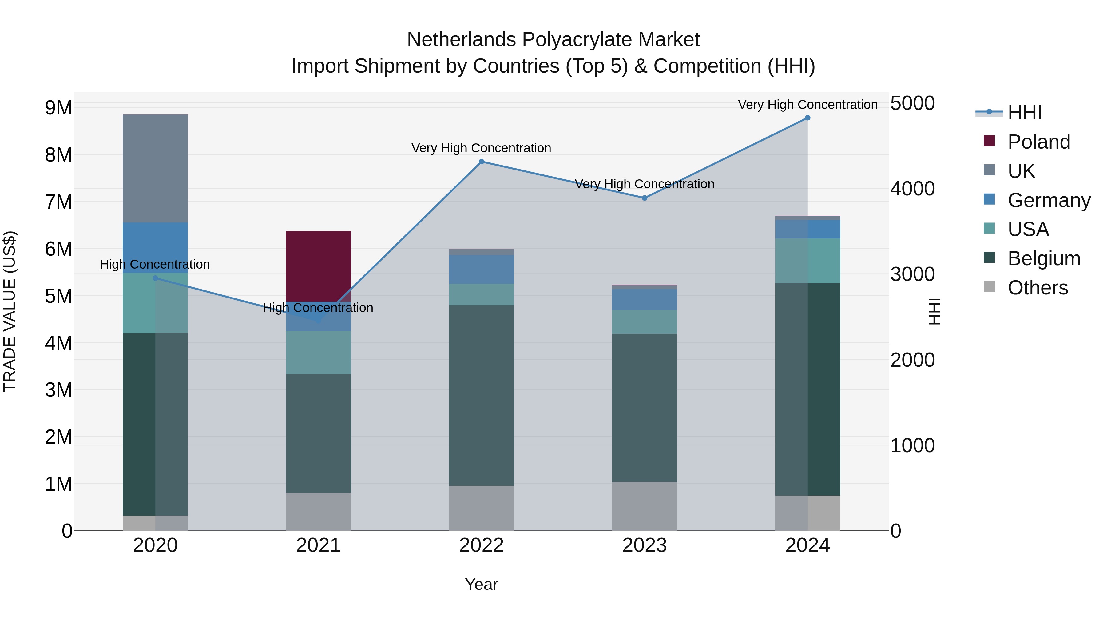 Netherlands Polyacrylate Market Import Shipment by Countries (Top 5) & Competition (HHI)