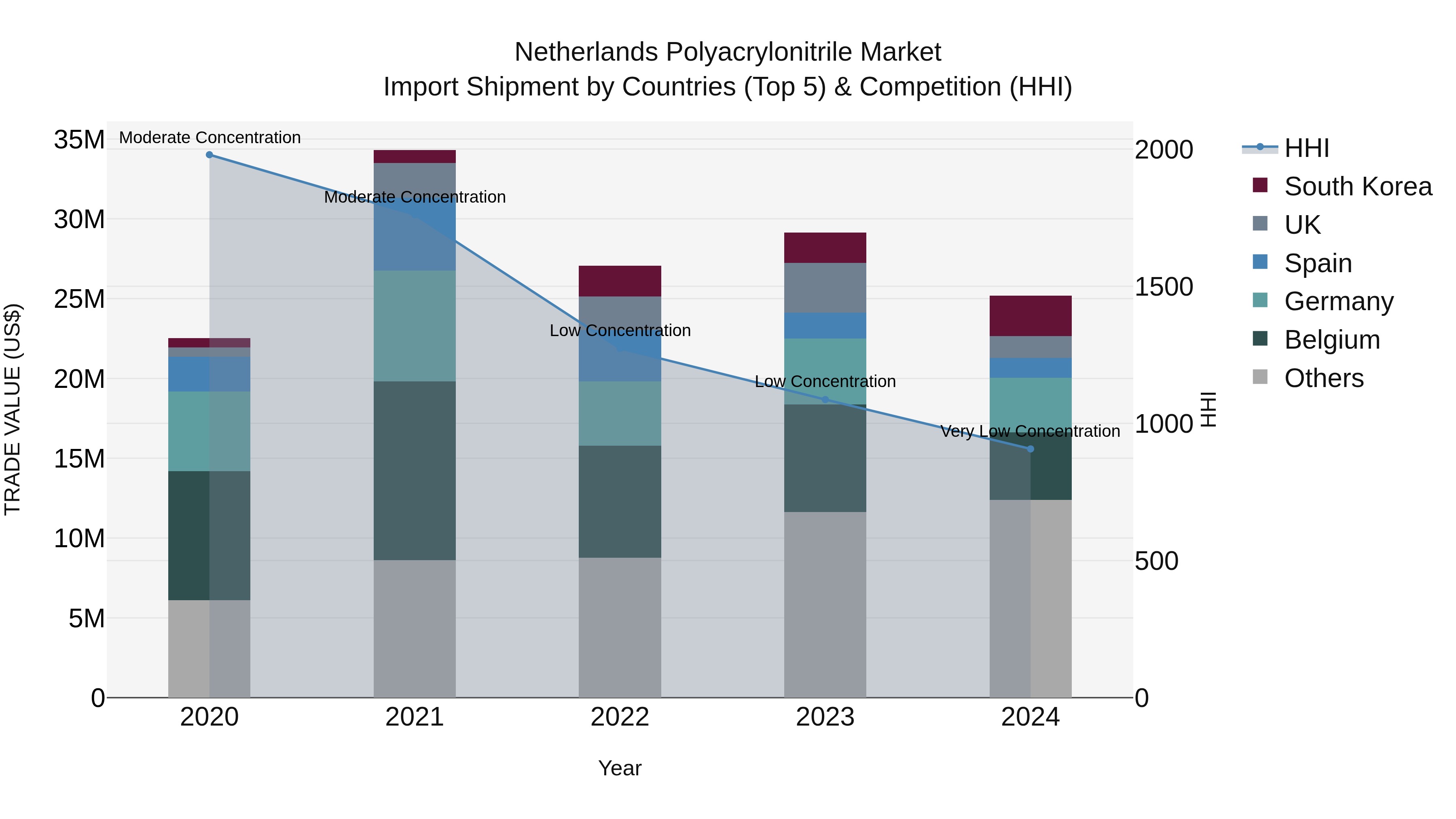 Netherlands Polyacrylonitrile Market Top 5 Importing Countries and Market Competition (HHI) Analysis