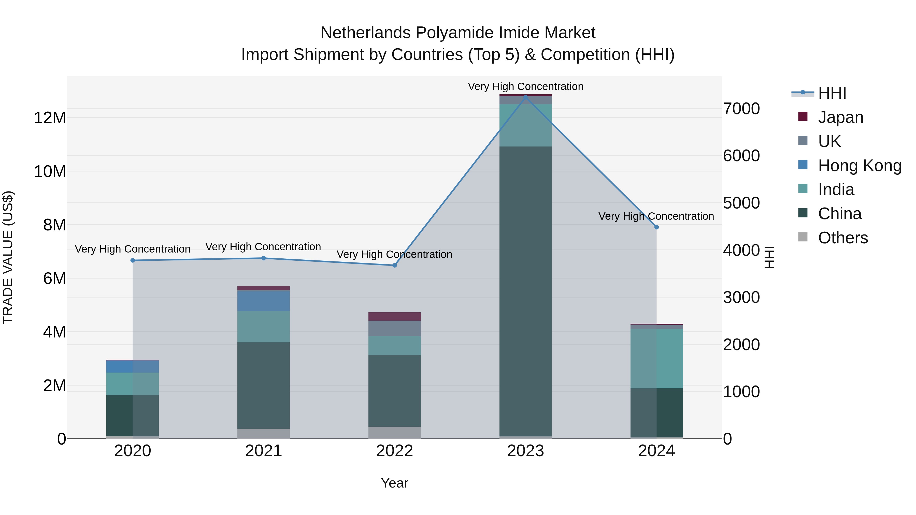 Netherlands Polyamide Imide Market Top 5 Importing Countries and Market Competition (HHI) Analysis