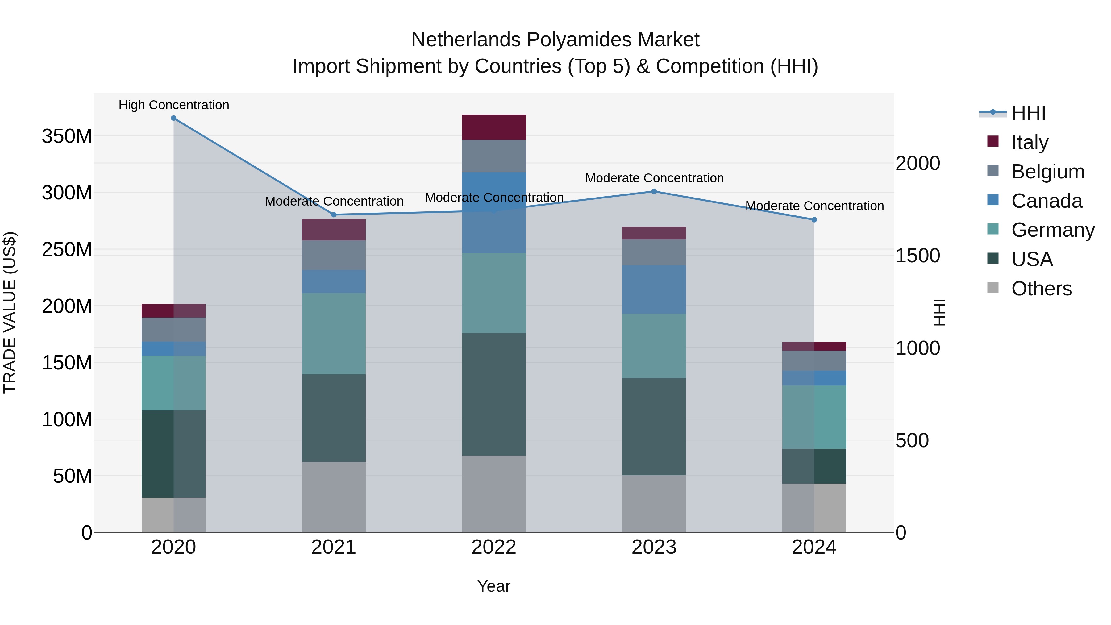 Netherlands Polyamides Market Top 5 Importing Countries and Market Competition (HHI) Analysis