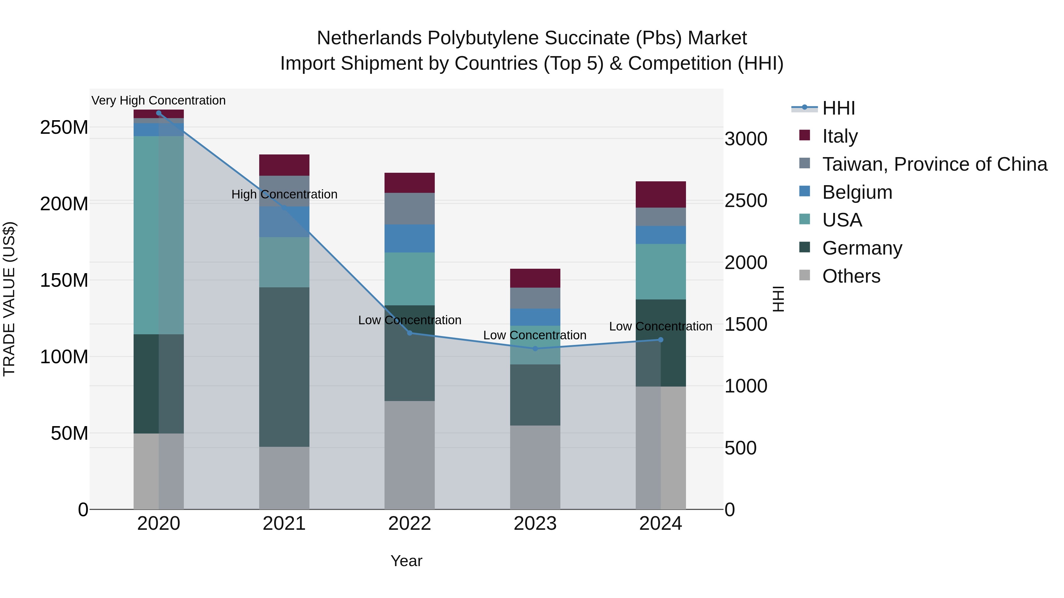 Netherlands Polybutylene Succinate (pbs) Market Import Shipment by Countries (Top 5) & Competition (HHI)
