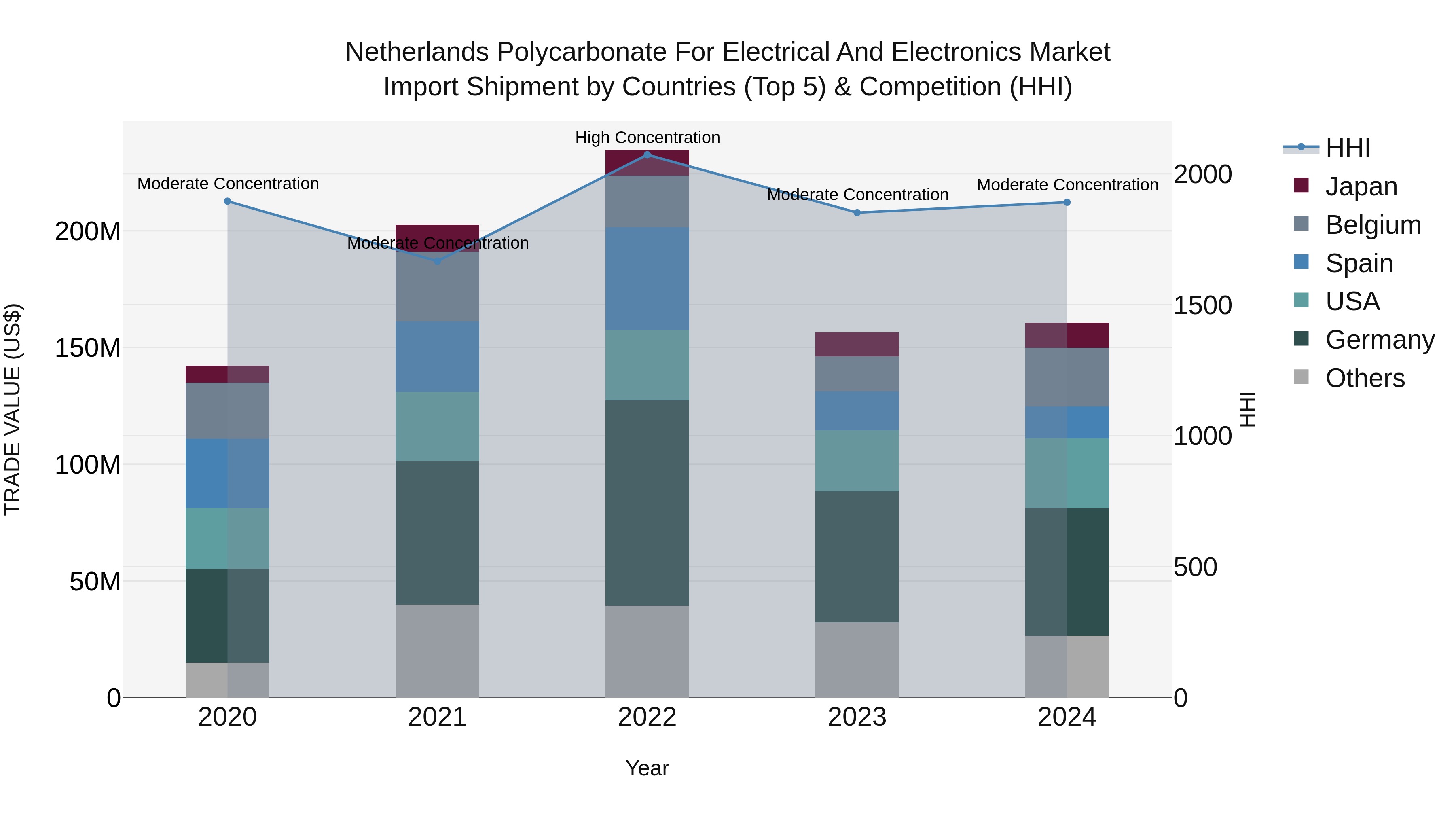 Netherlands Polycarbonate For Electrical And Electronics Market Import Shipment by Countries (Top 5) & Competition (HHI)