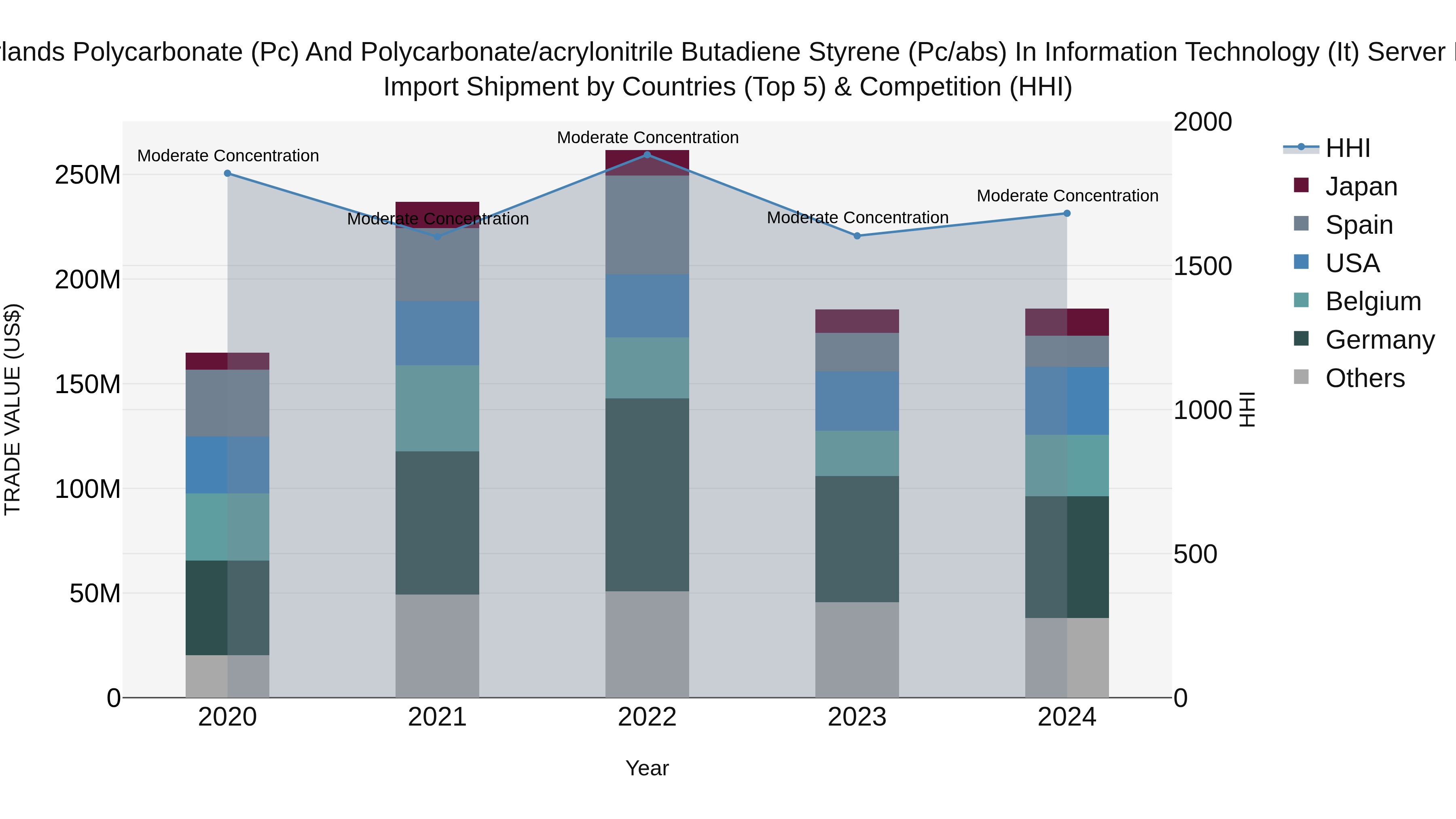 Netherlands Polycarbonate (pc) And Polycarbonate/acrylonitrile Butadiene Styrene (pc/abs) In Information Technology (it) Server Market Import Shipment by Countries (Top 5) & Competition (HHI)