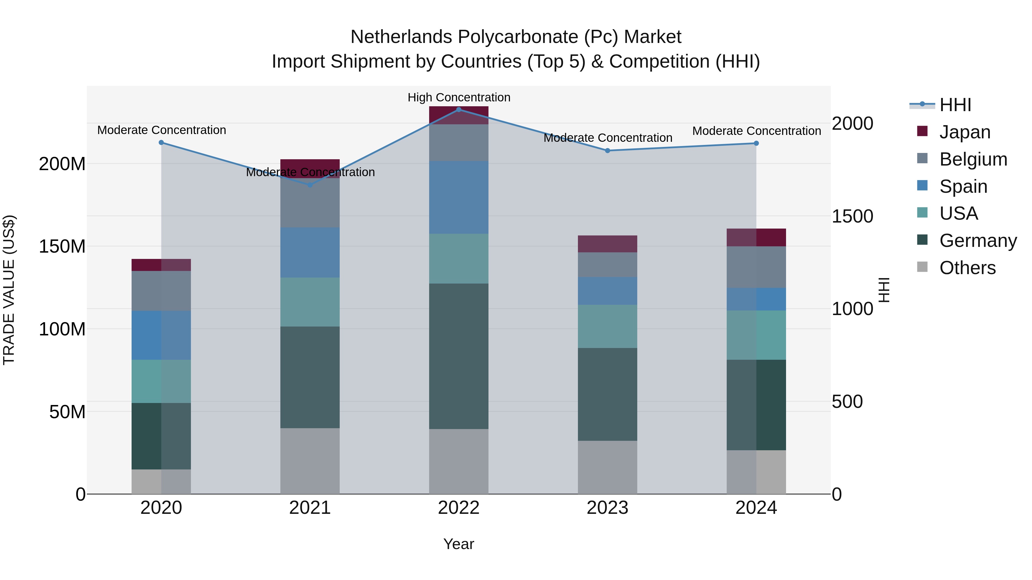 Netherlands Polycarbonate (pc) Market Import Shipment by Countries (Top 5) & Competition (HHI)