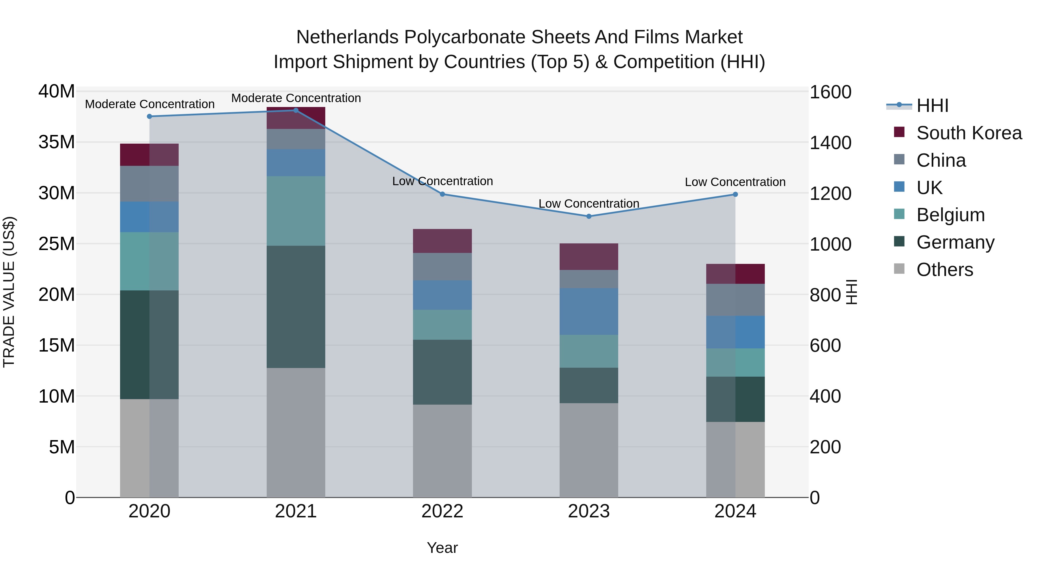 Netherlands Polycarbonate Sheets and Films Market Top 5 Importing Countries and Market Competition (HHI) Analysis