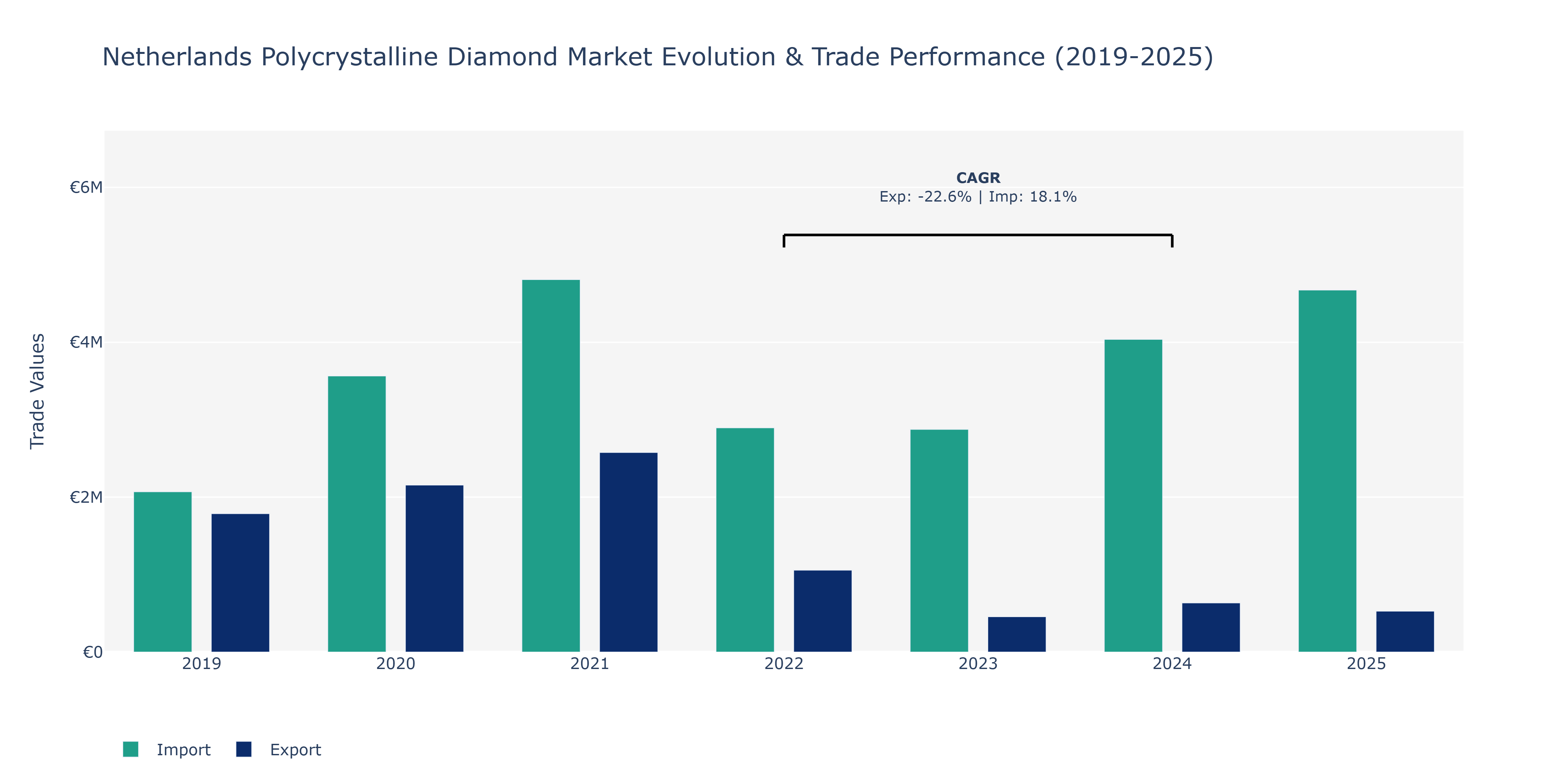 Netherlands Polycrystalline Diamond Market: Production & Trade Performance (2019-2025)