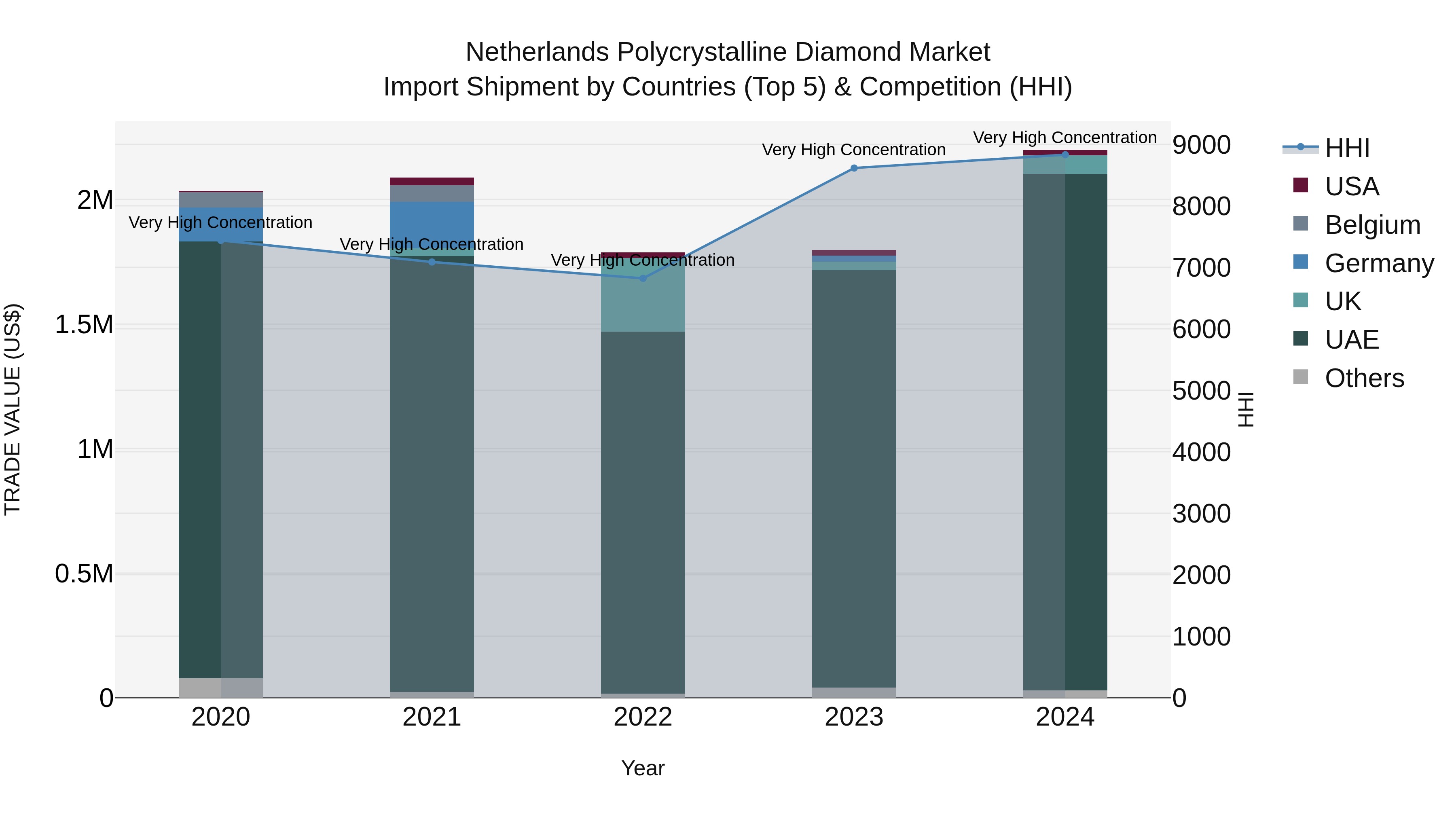 Netherlands Polycrystalline Diamond Market Top 5 Importing Countries and Market Competition (HHI) Analysis