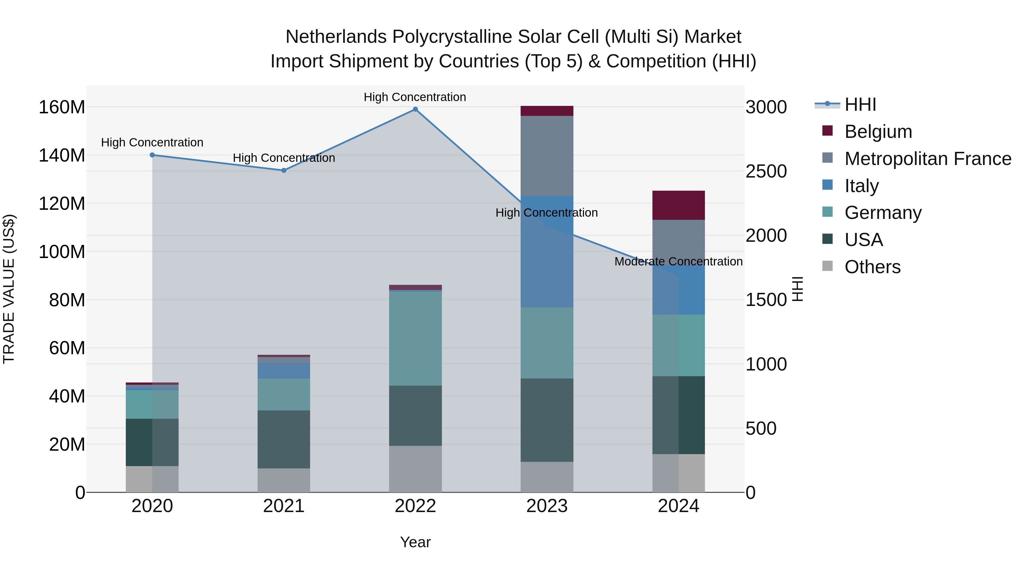 Netherlands Polycrystalline Solar Cell (multi Si) Market Import Shipment by Countries (Top 5) & Competition (HHI)