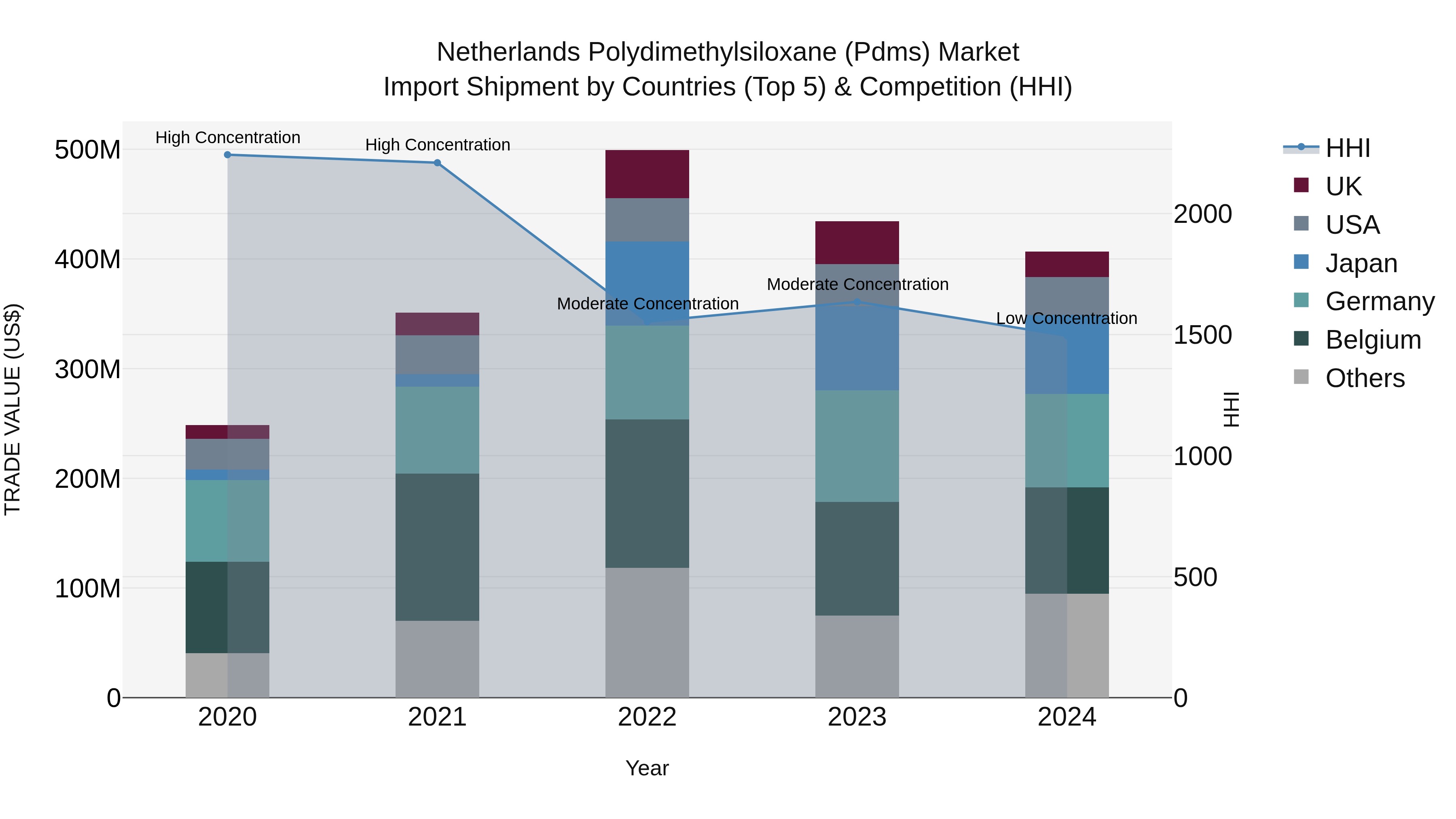 Netherlands Polydimethylsiloxane (pdms) Market Import Shipment by Countries (Top 5) & Competition (HHI)