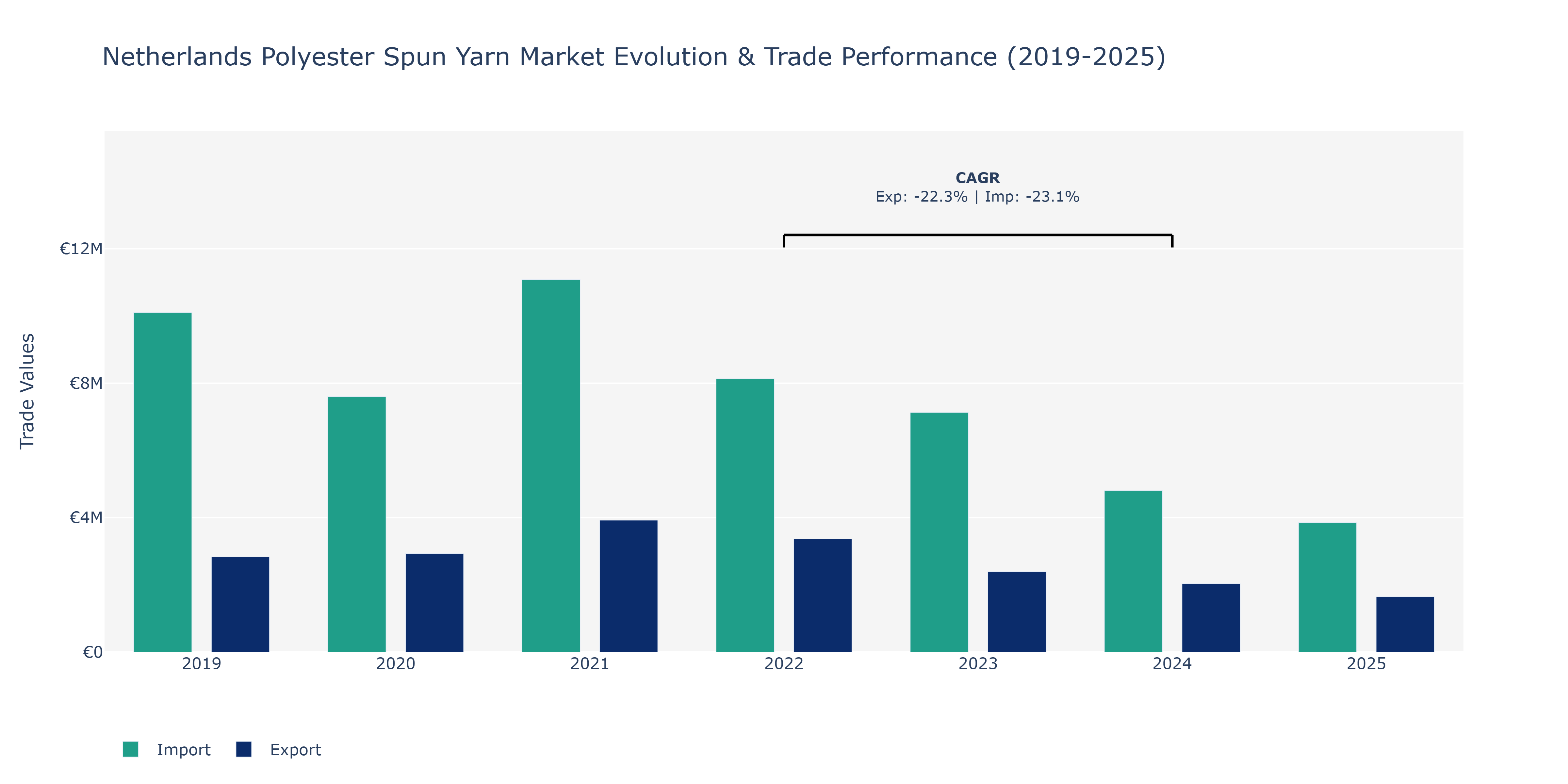 Netherlands Polyester Spun Yarn Market: Production & Trade Performance (2019-2025)