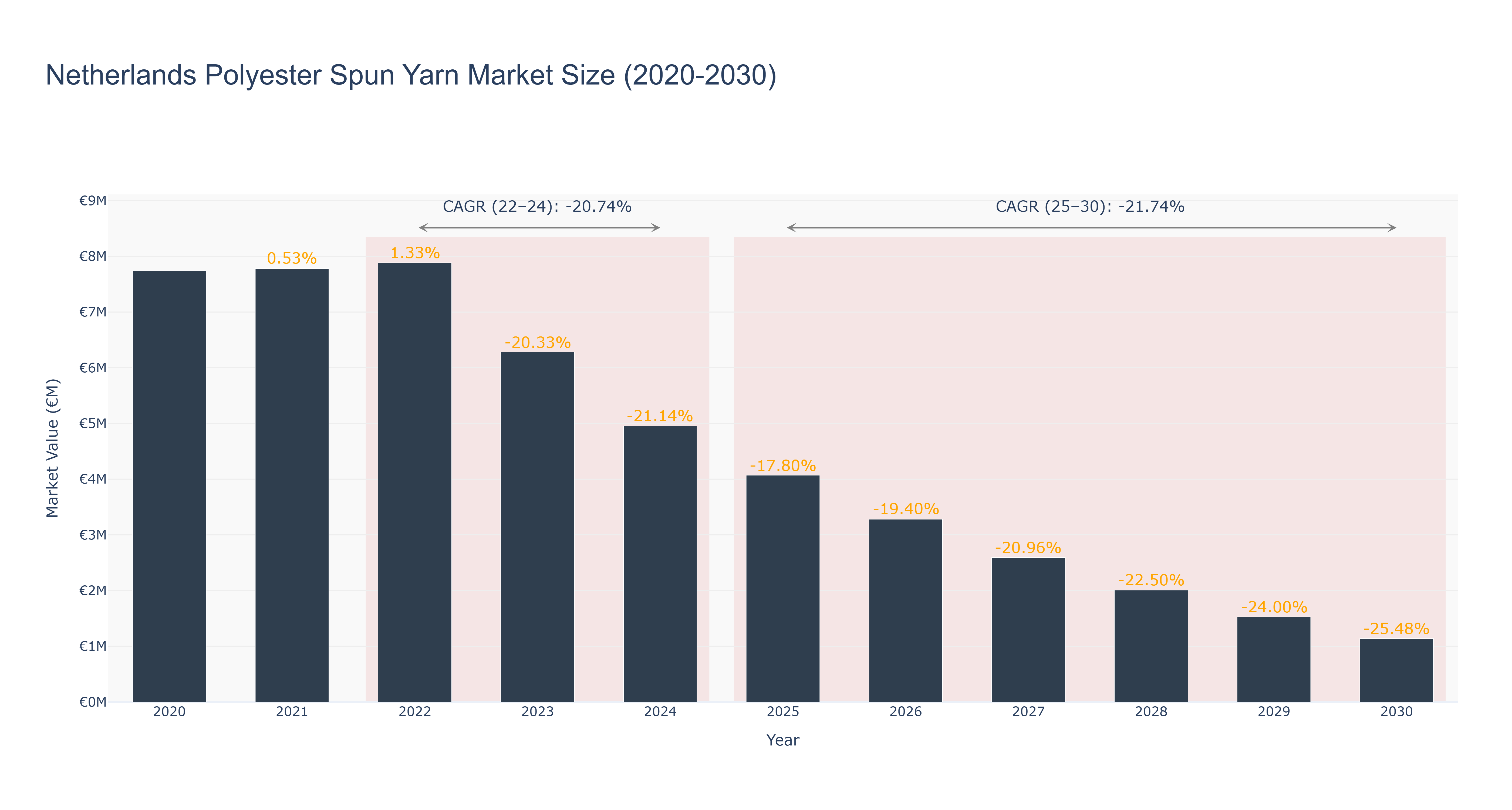 Netherlands Polyester Spun Yarn Market Size (2020-2030)