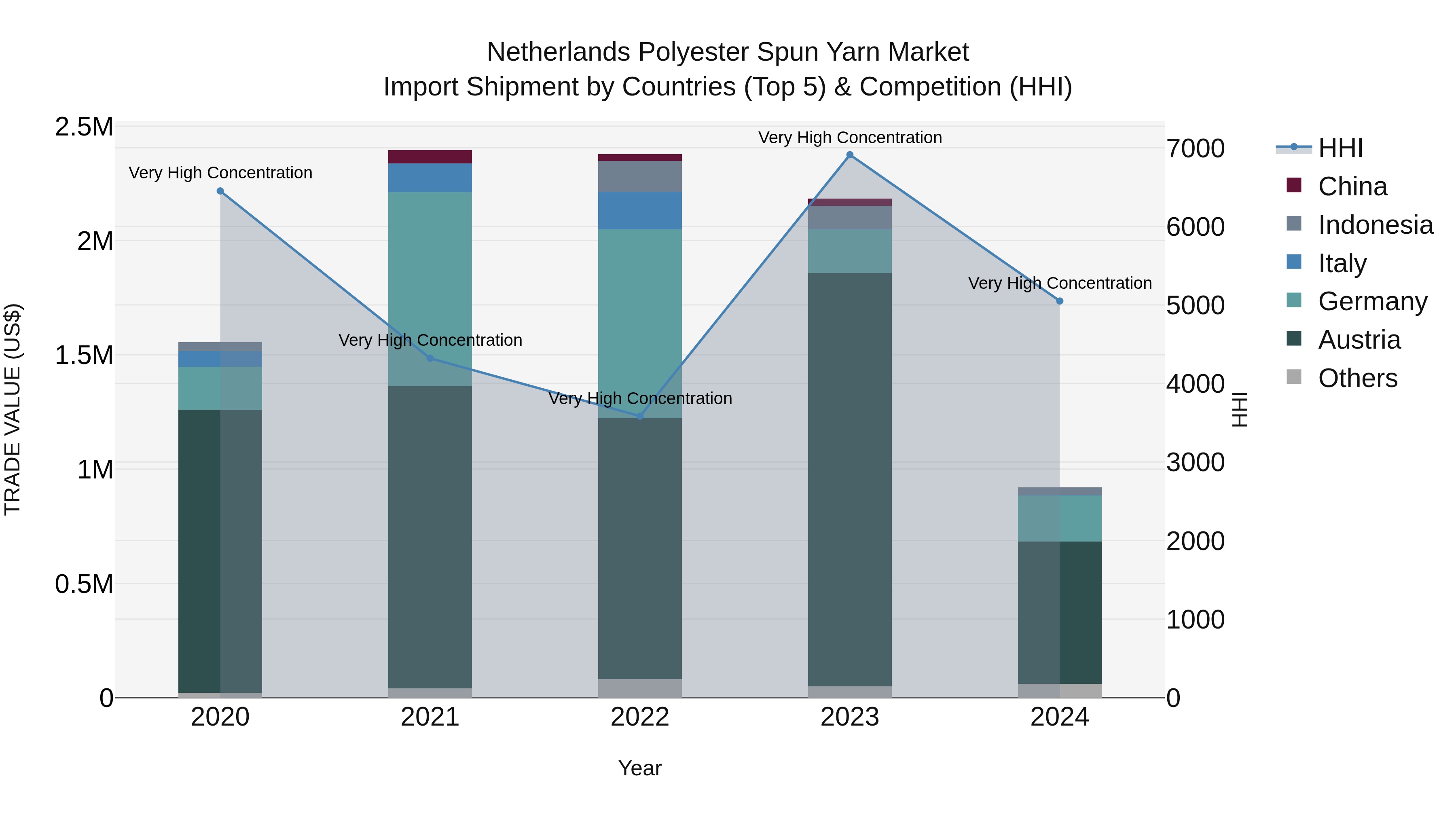 Netherlands Polyester Spun Yarn Market Top 5 Importing Countries and Market Competition (HHI) Analysis