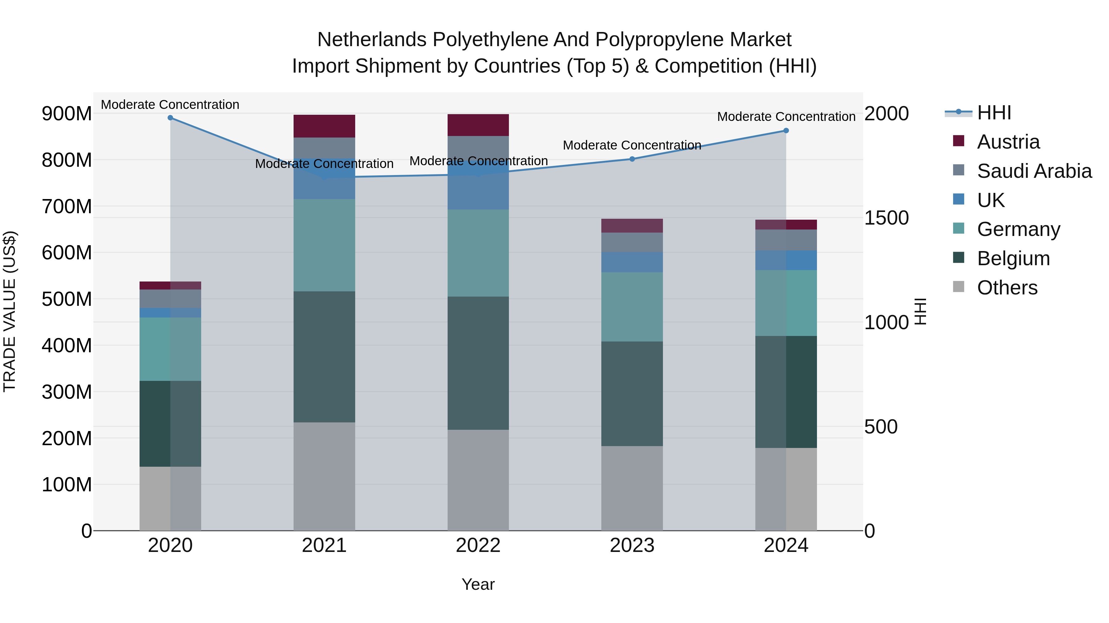 Netherlands Polyethylene And Polypropylene Market Import Shipment by Countries (Top 5) & Competition (HHI)
