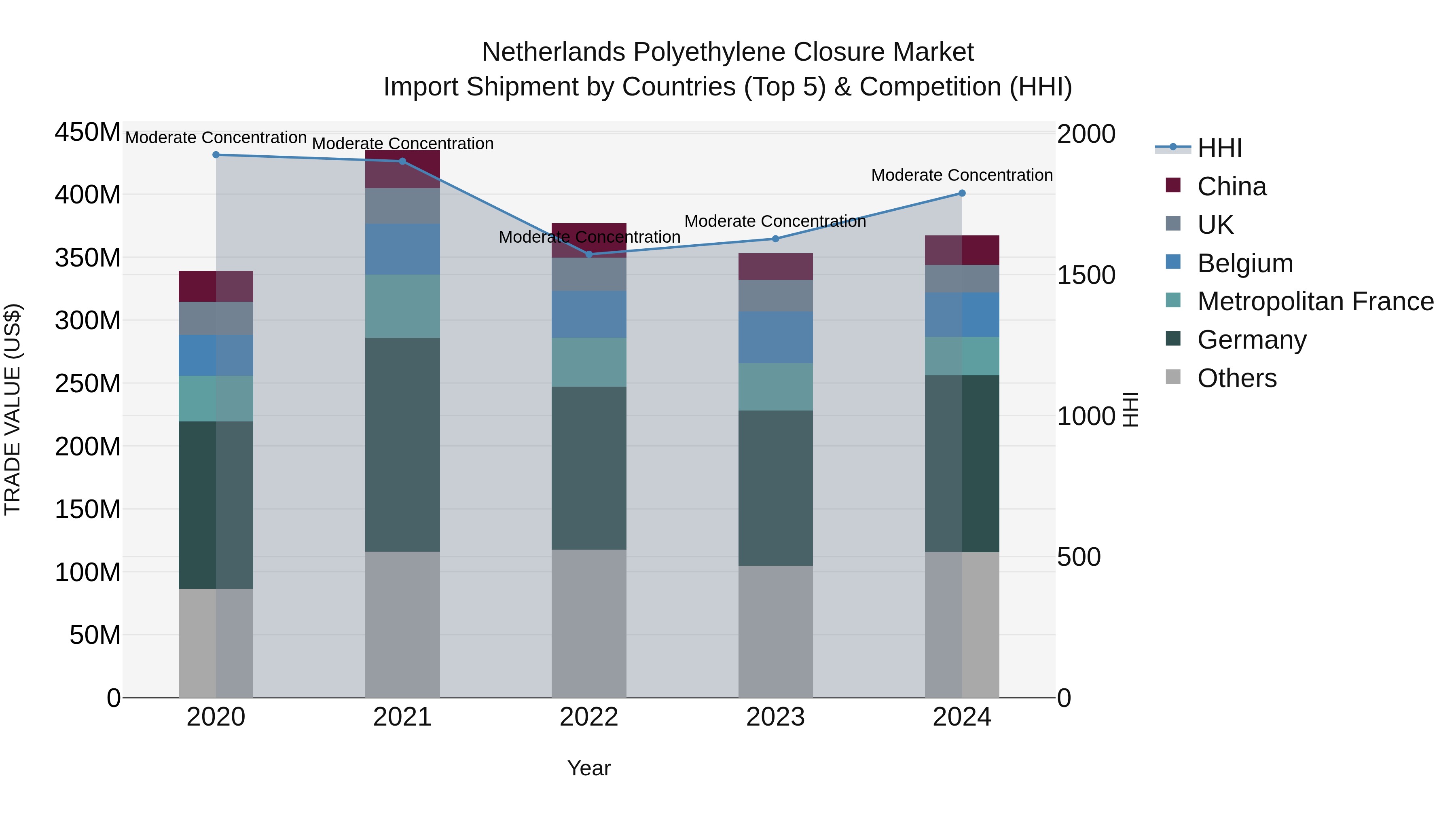 Netherlands Polyethylene Closure Market Import Shipment by Countries (Top 5) & Competition (HHI)