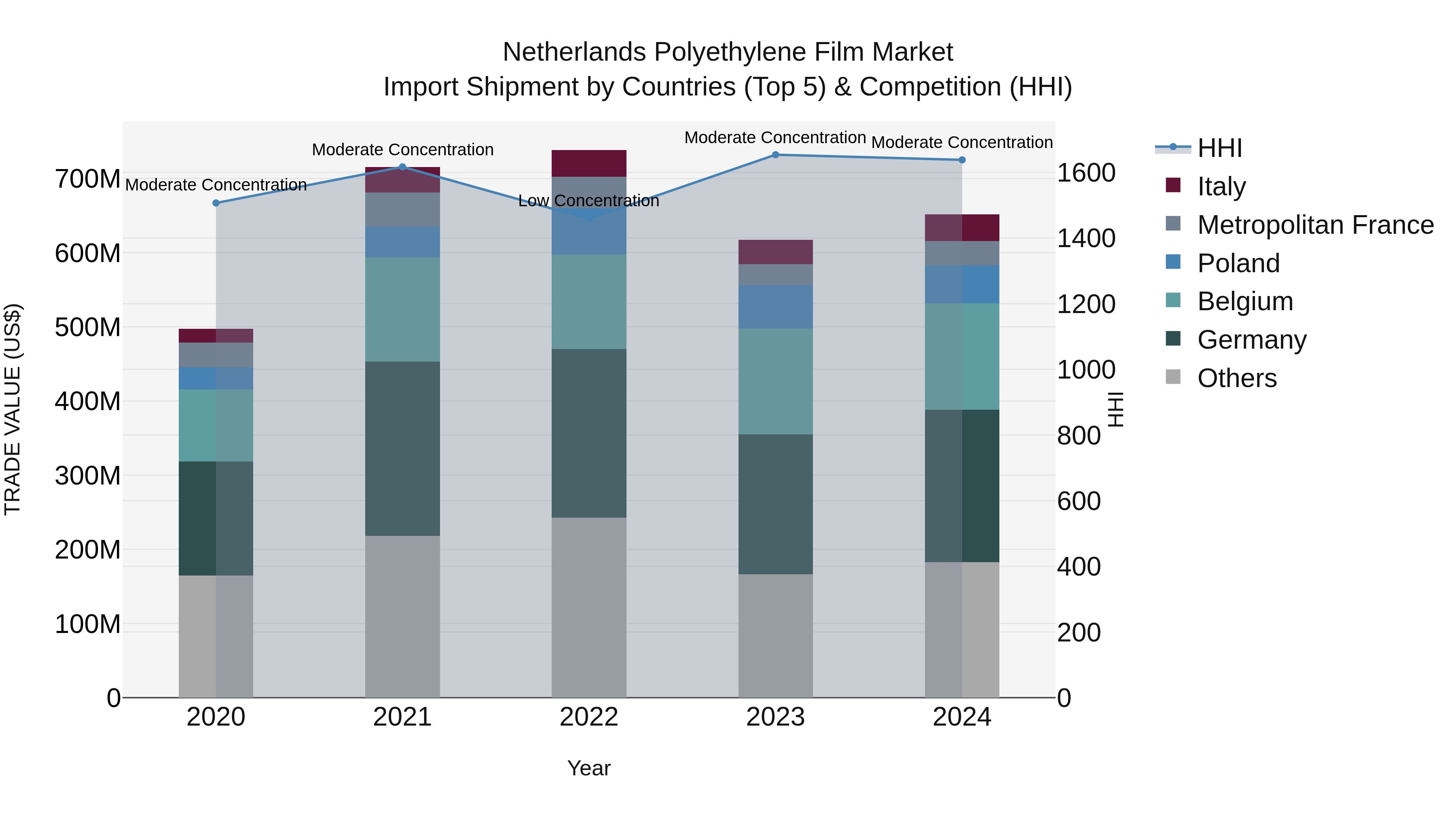 Netherlands Polyethylene Film Market Top 5 Importing Countries and Market Competition (HHI) Analysis